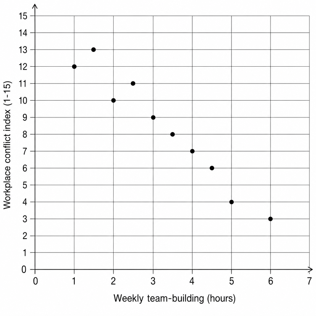 Scatter plot showing a negative correlation between weekly team-building in hours and a workplace conflict index.