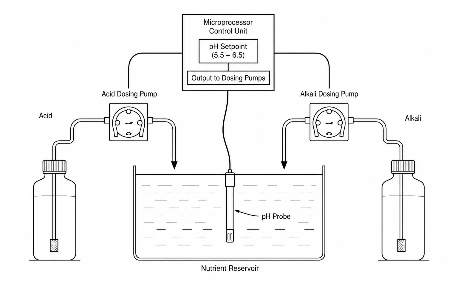 pH Control Schematic