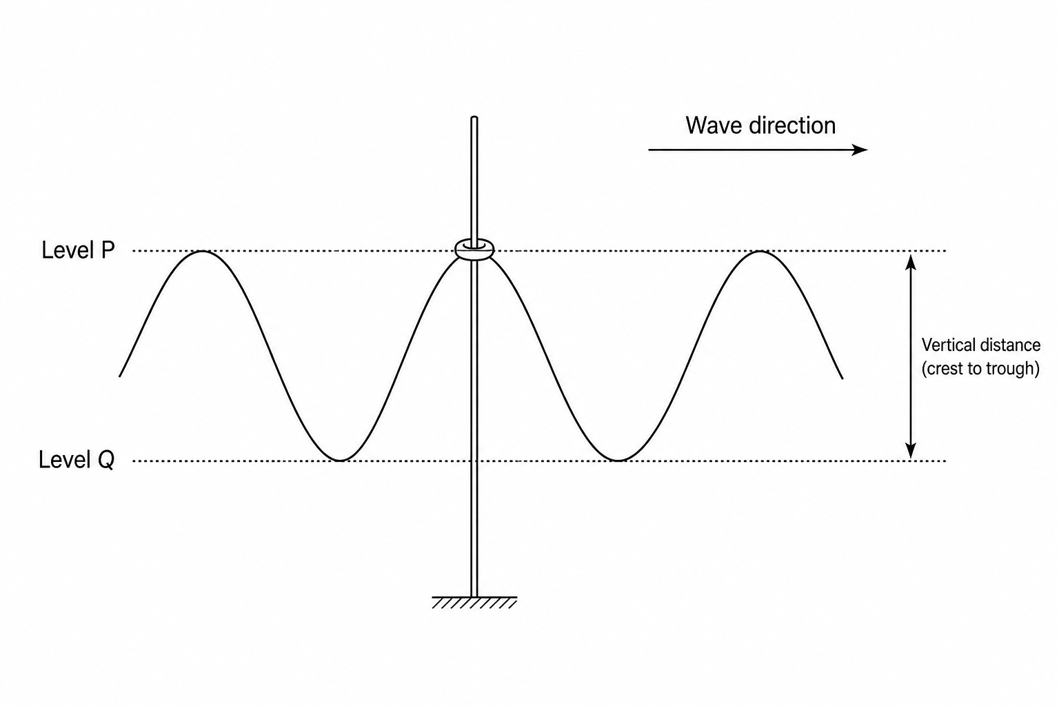 Ocean swell wave profile with an indicator ring on a vertical pole