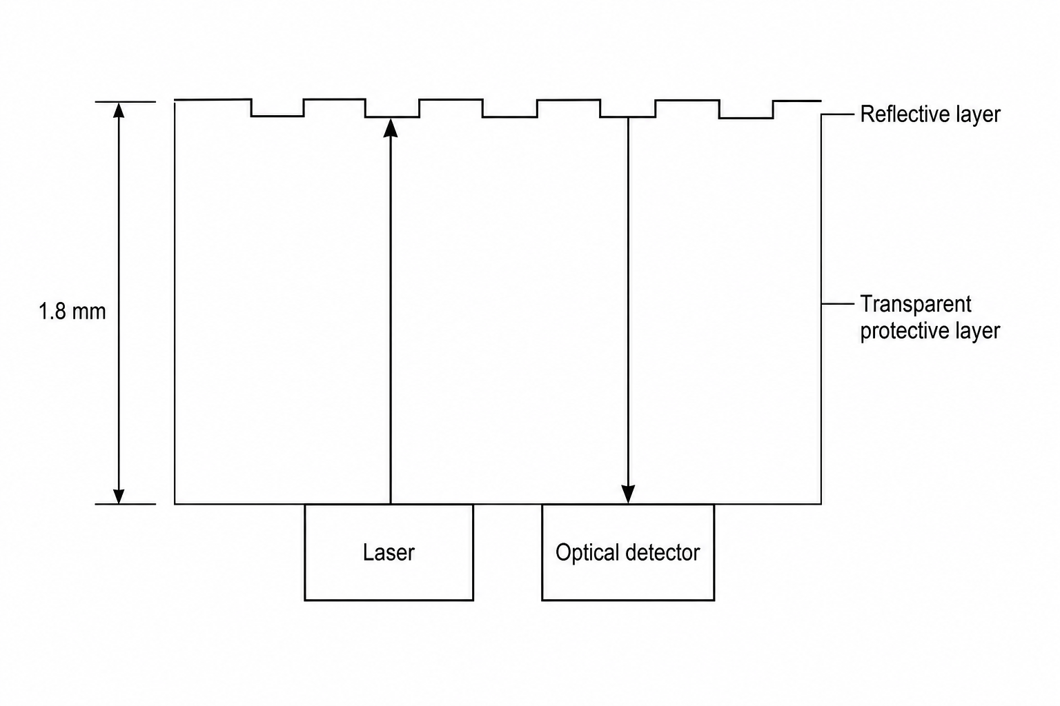 An enlarged cross-section of a Blu-ray disc. At the top is a flat reflective layer containing small pits and lands, with a transparent protective layer below it. Below the transparent layer is a laser and optical detector unit. A vertical arrow represents light traveling upwards from the laser, through the transparent layer to the reflective layer. A second vertical arrow represents the light reflecting off the reflective layer and traveling downwards back to the detector.