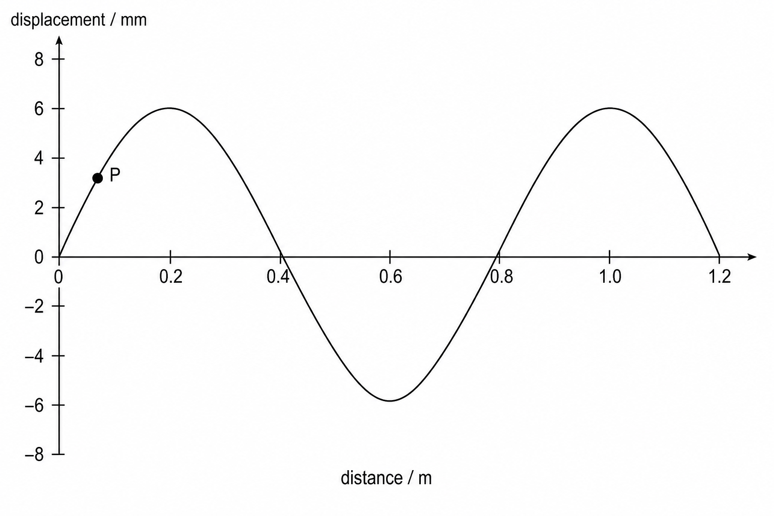 A graph showing the variation of displacement with distance from one end of a string at time t = 0.
