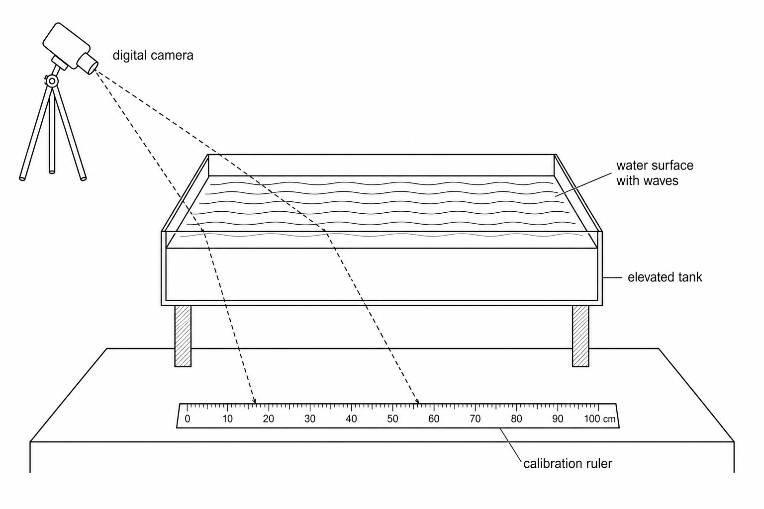 Experimental setup with elevated ripple tank, ruler on desk, and digital camera