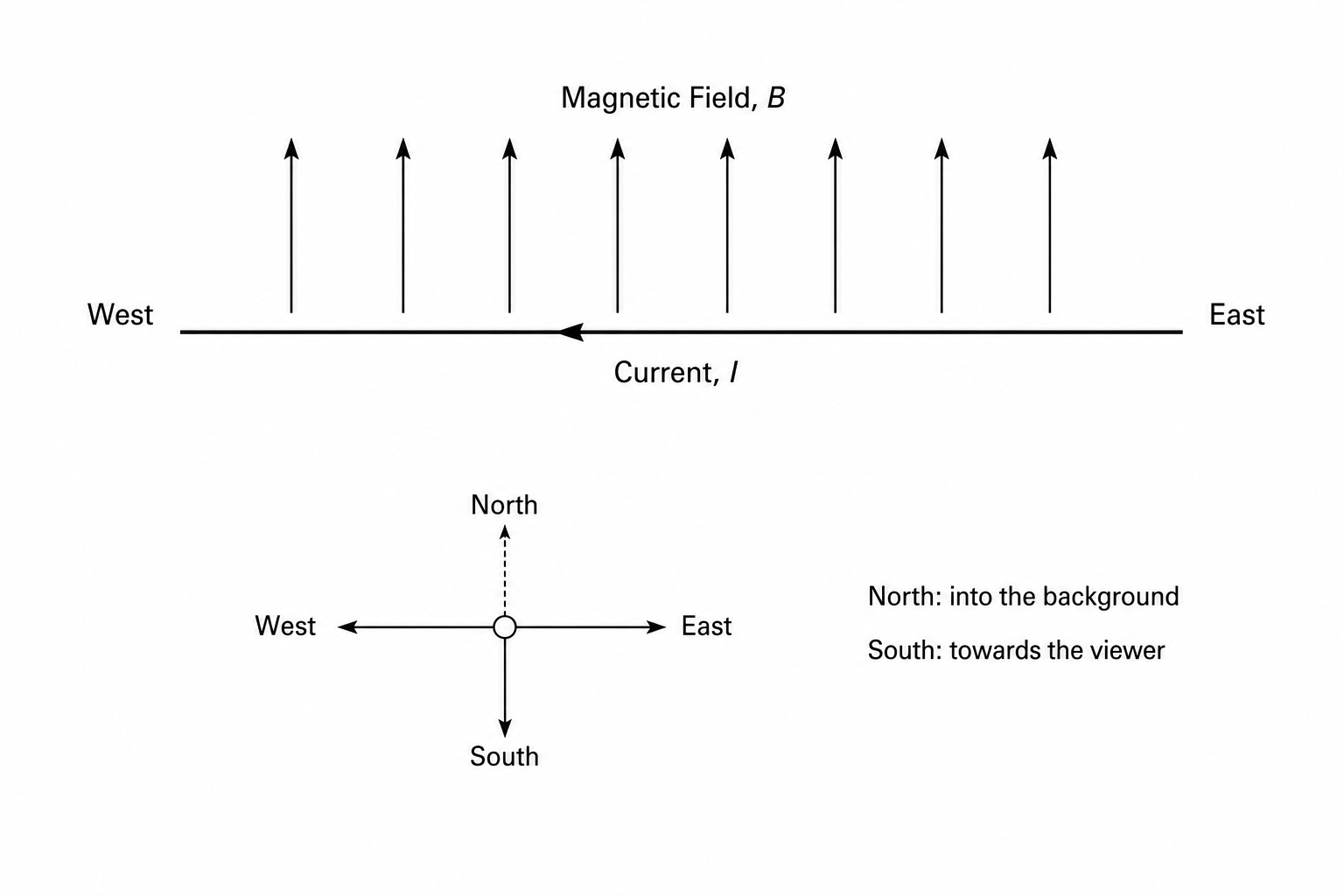 A horizontal conducting wire aligned East-West with conventional current pointing West. A magnetic field points vertically upwards.