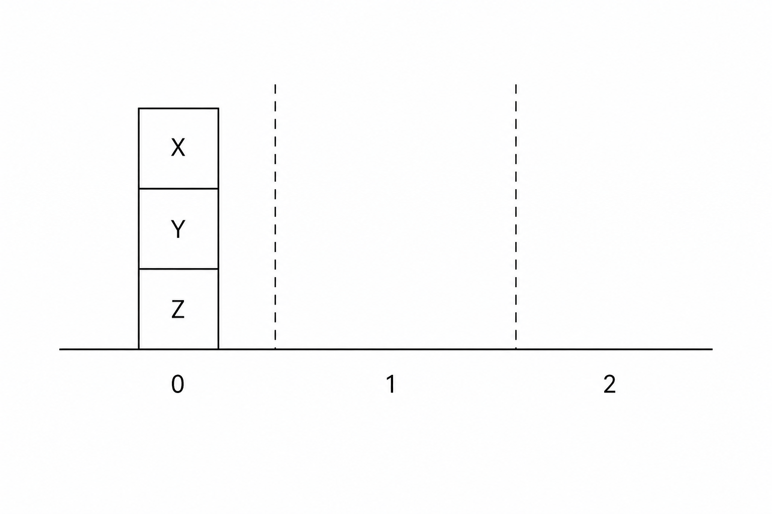 Three vertical columns labeled 0, 1, and 2. Column 0 contains three blocks stacked vertically: block "X" is at the top, block "Y" is in the middle, and block "Z" is at the bottom. Column 1 and Column 2 are empty.