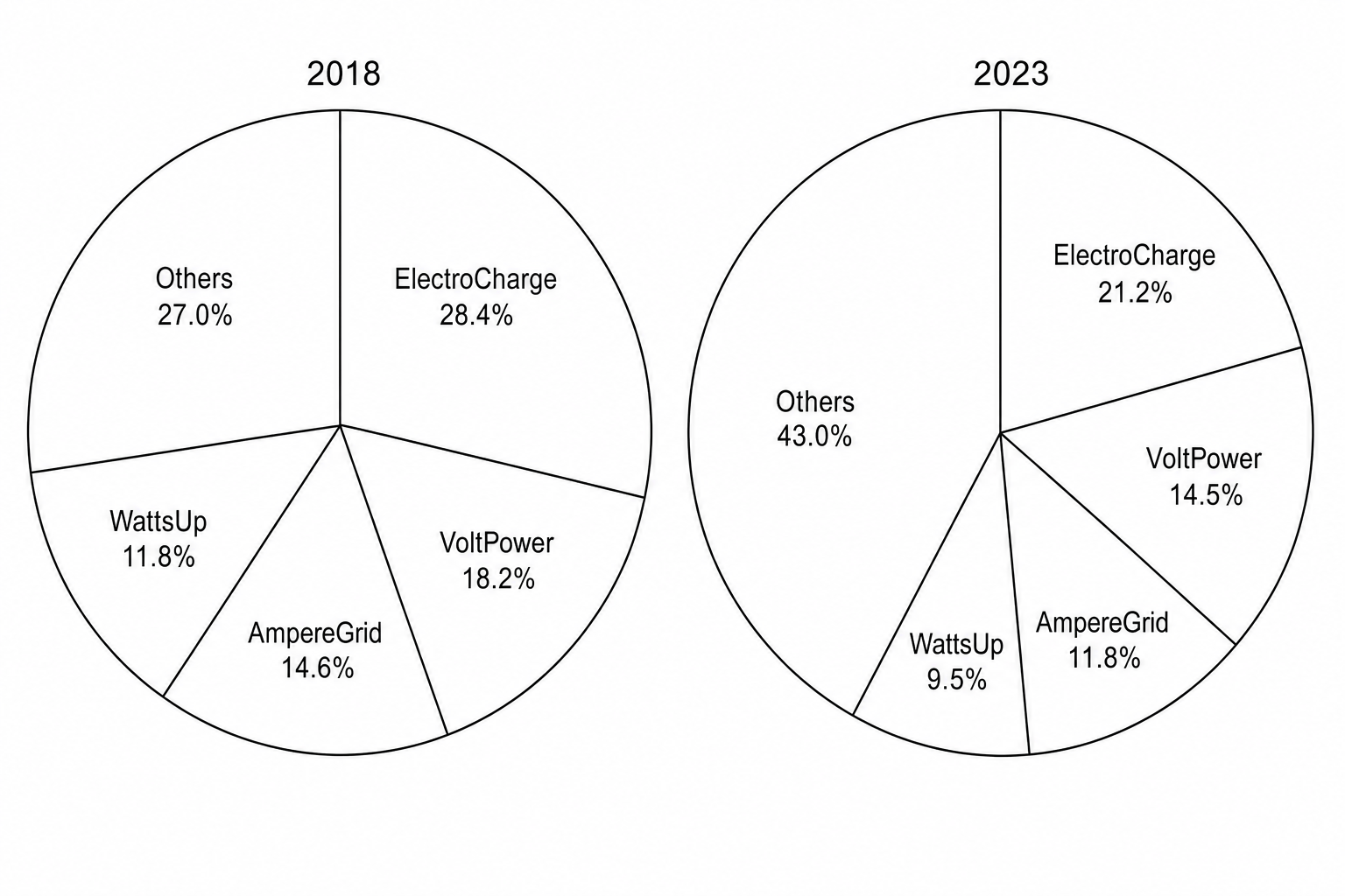 Two pie charts comparing market share by total energy delivered (MWh) in the UK EV rapid charging sector for 2018 and 2023.