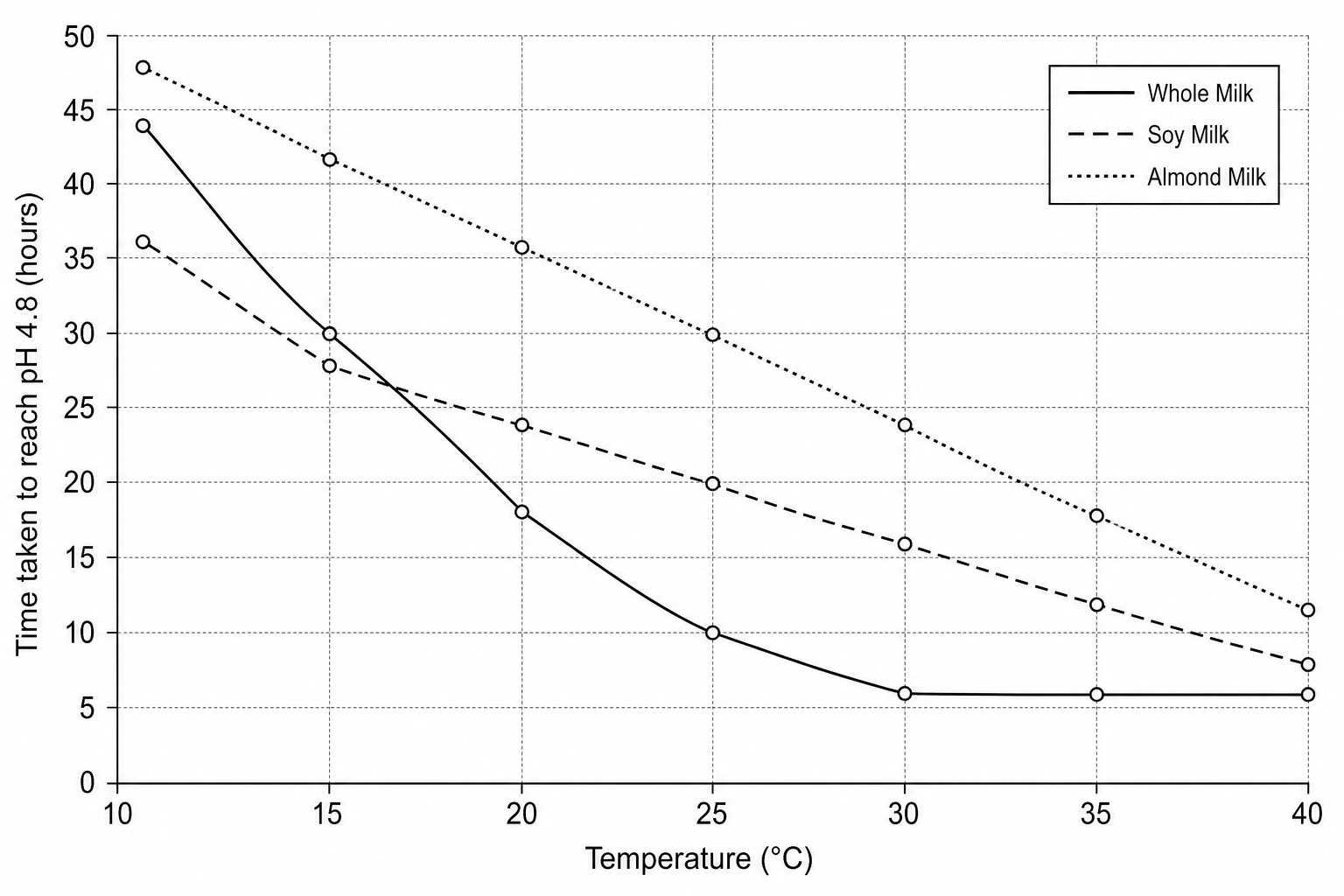 Graph showing decay of different milk types