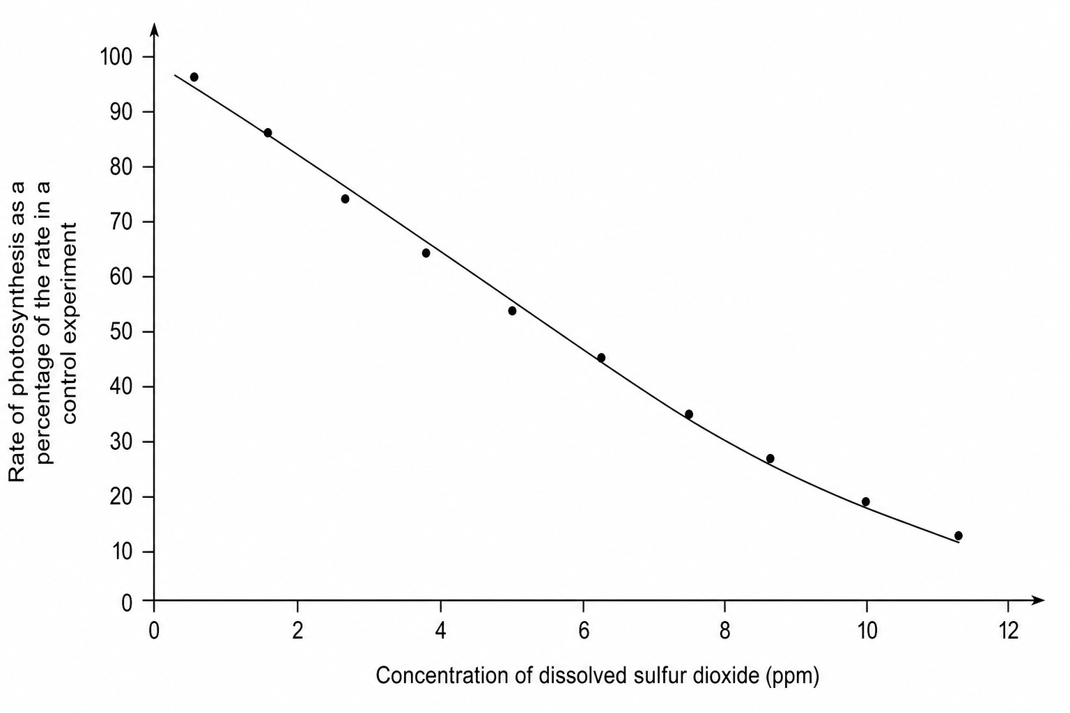 The effect of sulfur dioxide concentration on the rate of photosynthesis of spinach leaves.