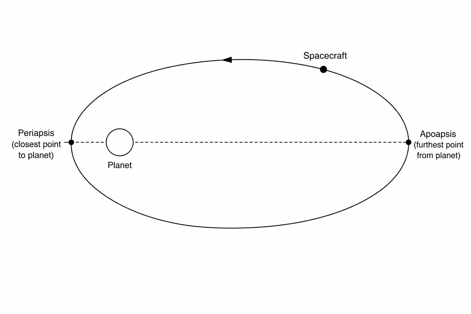 An elliptical orbit of a scientific probe around a planet. The planet is located at one of the focal points of the ellipse, positioned towards the left side. The probe is a small dot on the elliptical path with an arrow indicating counterclockwise motion. The closest distance to the planet is at the leftmost point of the ellipse and the furthest distance is at the rightmost point.