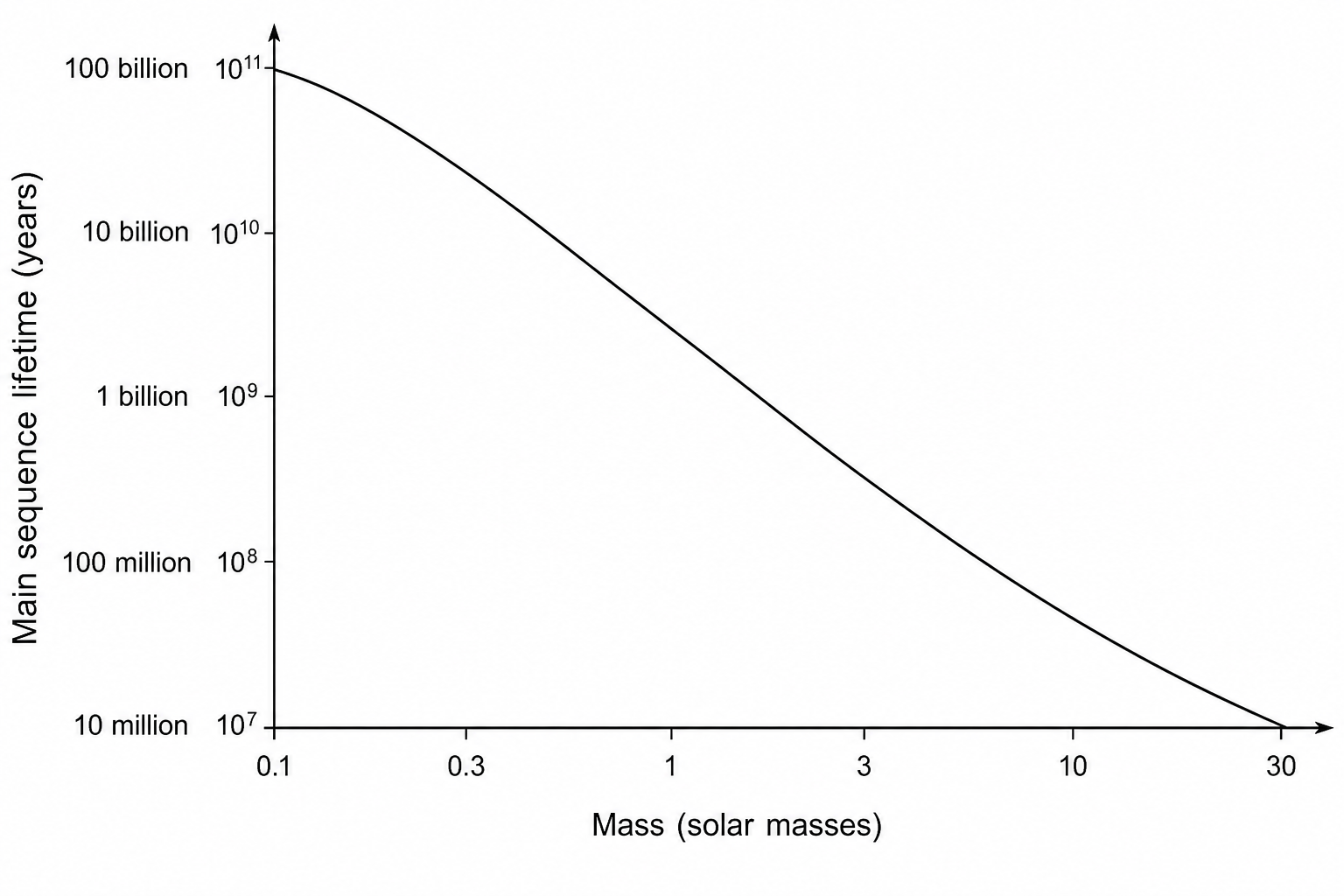 Stellar mass vs main sequence lifetime