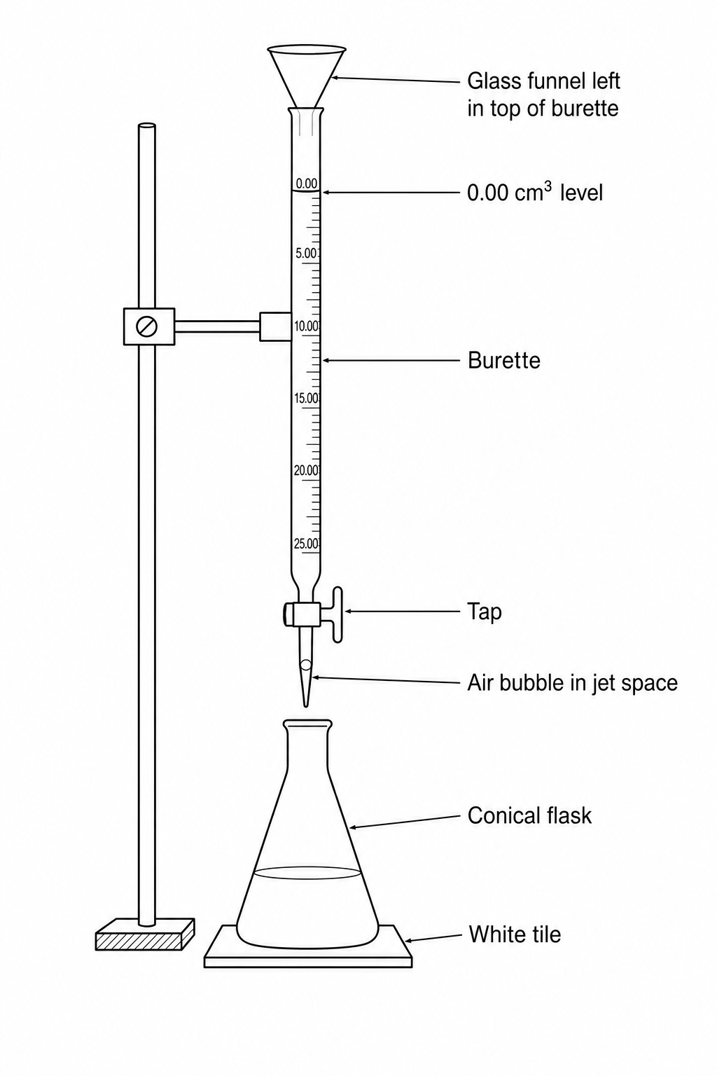 A diagram of a titration setup with a burette and conical flask, showing a funnel left in the top and an air bubble in the jet space.