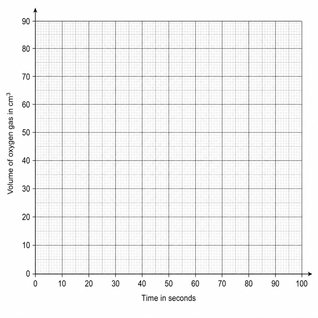Graph grid with Time in seconds on the horizontal axis and Volume of oxygen gas in cm³ on the vertical axis