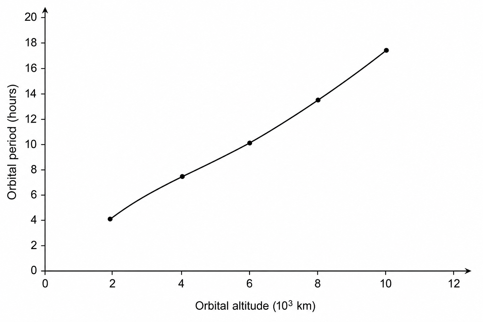 Graph with the horizontal axis labeled 'Orbital altitude (10³ km)' ranging from 0 to 12. The vertical axis is labeled 'Orbital period (hours)' ranging from 0 to 20. A smooth curve of best fit starts at (2, 4.0) and goes upwards through (4, 6.8), (6, 10.0), (8, 13.5), and (10, 17.2).