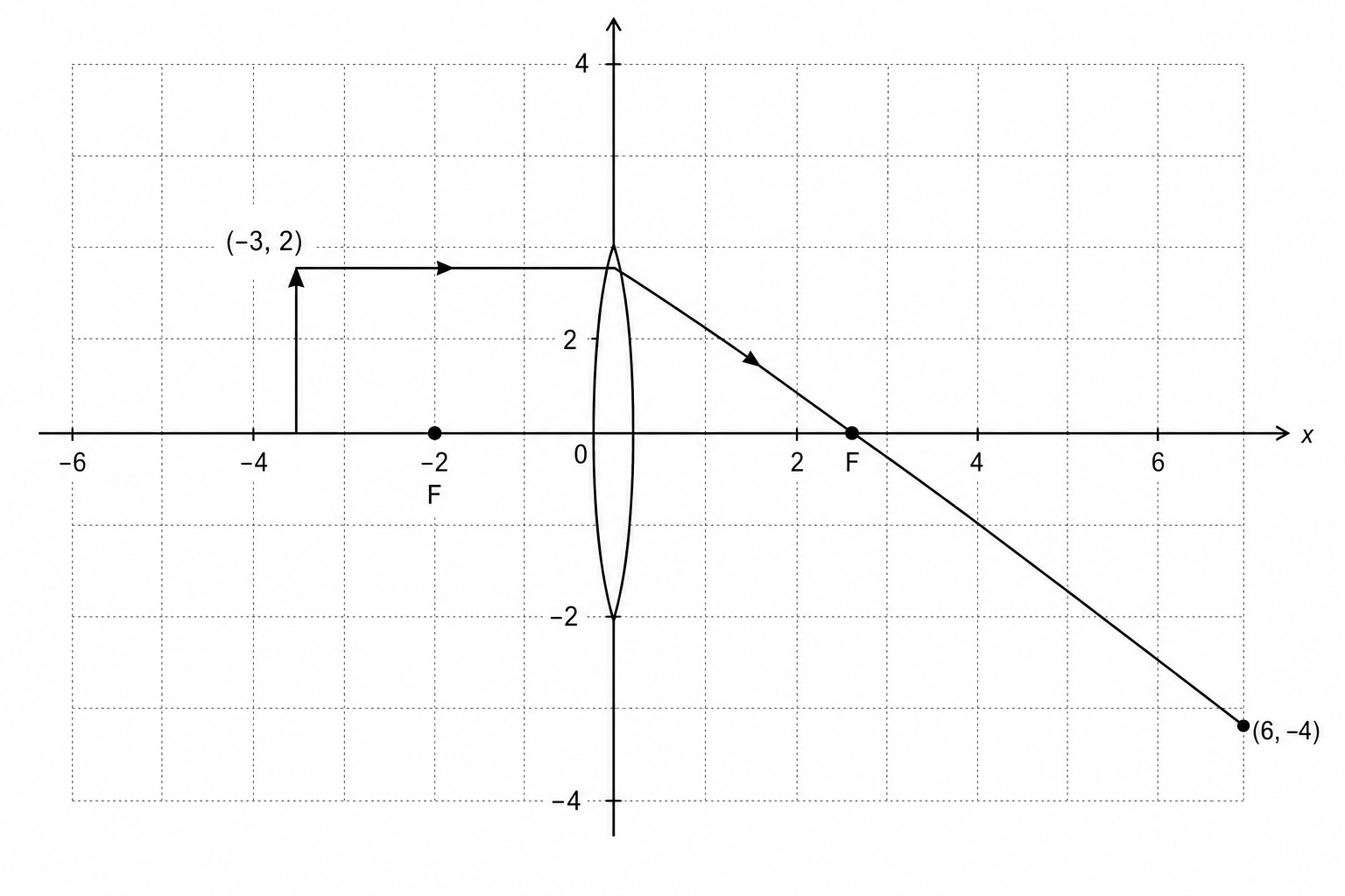 A ray diagram on a grid. The horizontal axis is the principal axis of a convex lens. The vertical axis at 0 represents the thin convex lens. The focal points F are located at 2 units to the left (-2) and 2 units to the right (+2) of the lens. An object, represented by a vertical arrow of height 2 units pointing upwards, is located 3 units to the left of the lens at position x = -3. A single ray is drawn starting from the top of the object at (-3, 2), traveling horizontally to the lens at (0, 2), and then refracting downwards through the focal point F on the right at (2, 0) and continuing to the right.