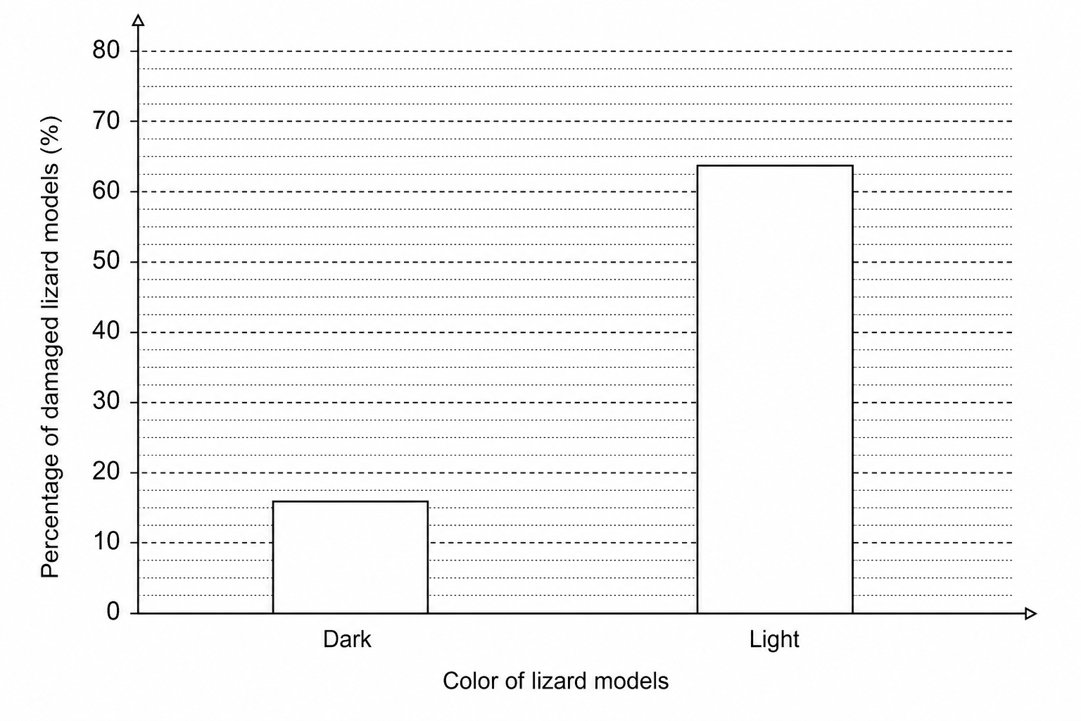 Bar chart of lizard damage percentages