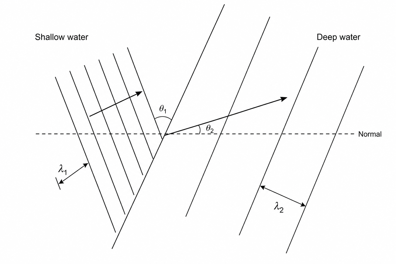 Figure 1 shows straight parallel wave fronts in a region of shallow water approaching a diagonal boundary. As they cross the boundary into a region of deep water, the wave fronts bend because they travel faster in deep water, and the distance between adjacent wave fronts increases.