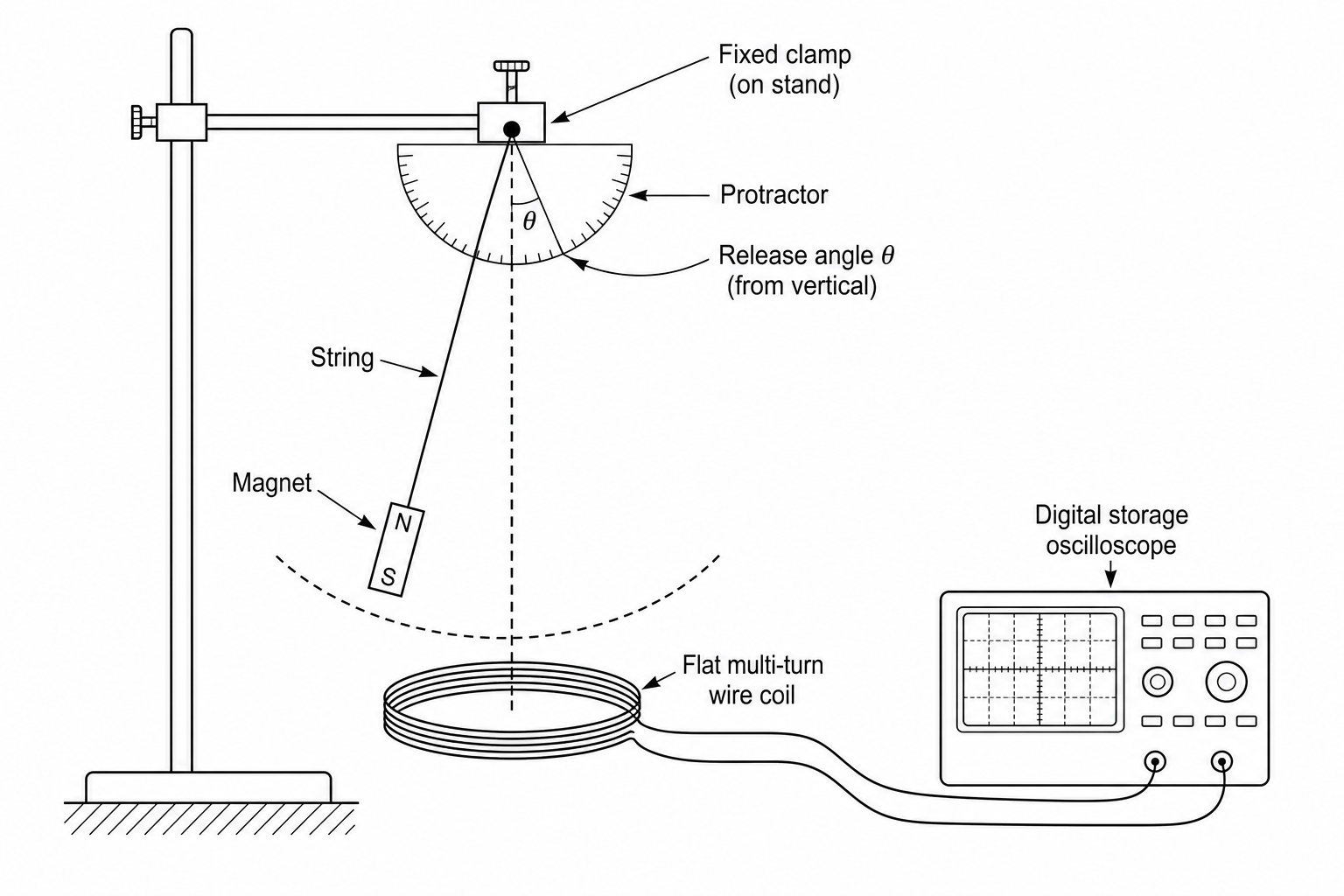 Diagram of the pendulum magnet and coil experimental setup