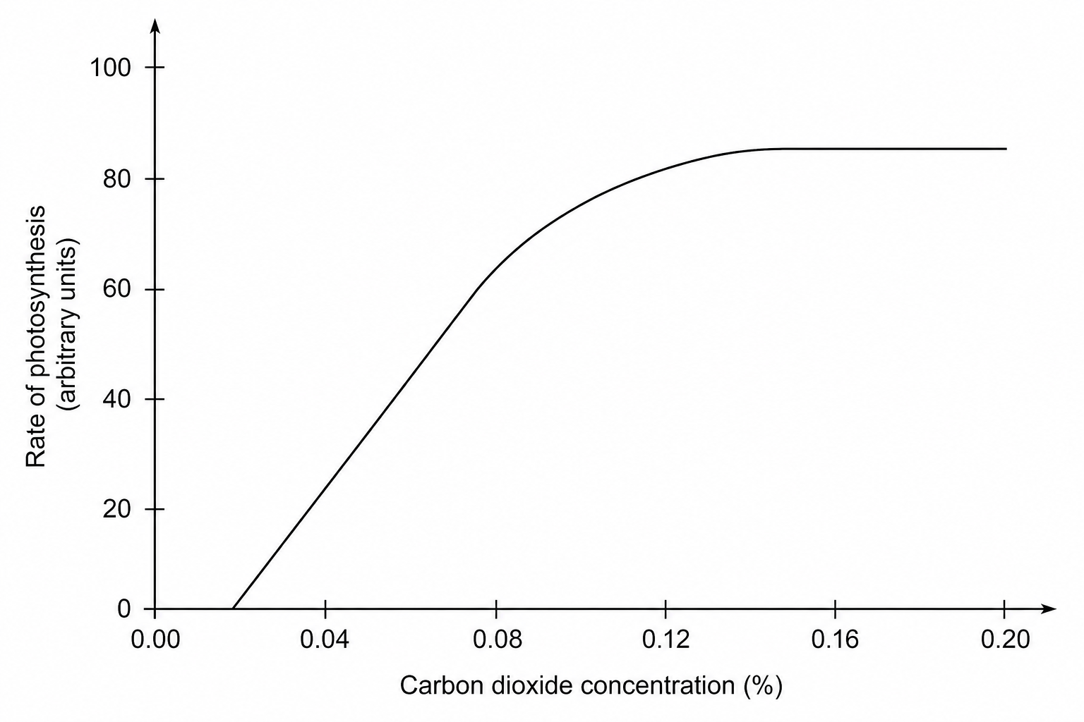 Rate of photosynthesis vs carbon dioxide concentration
