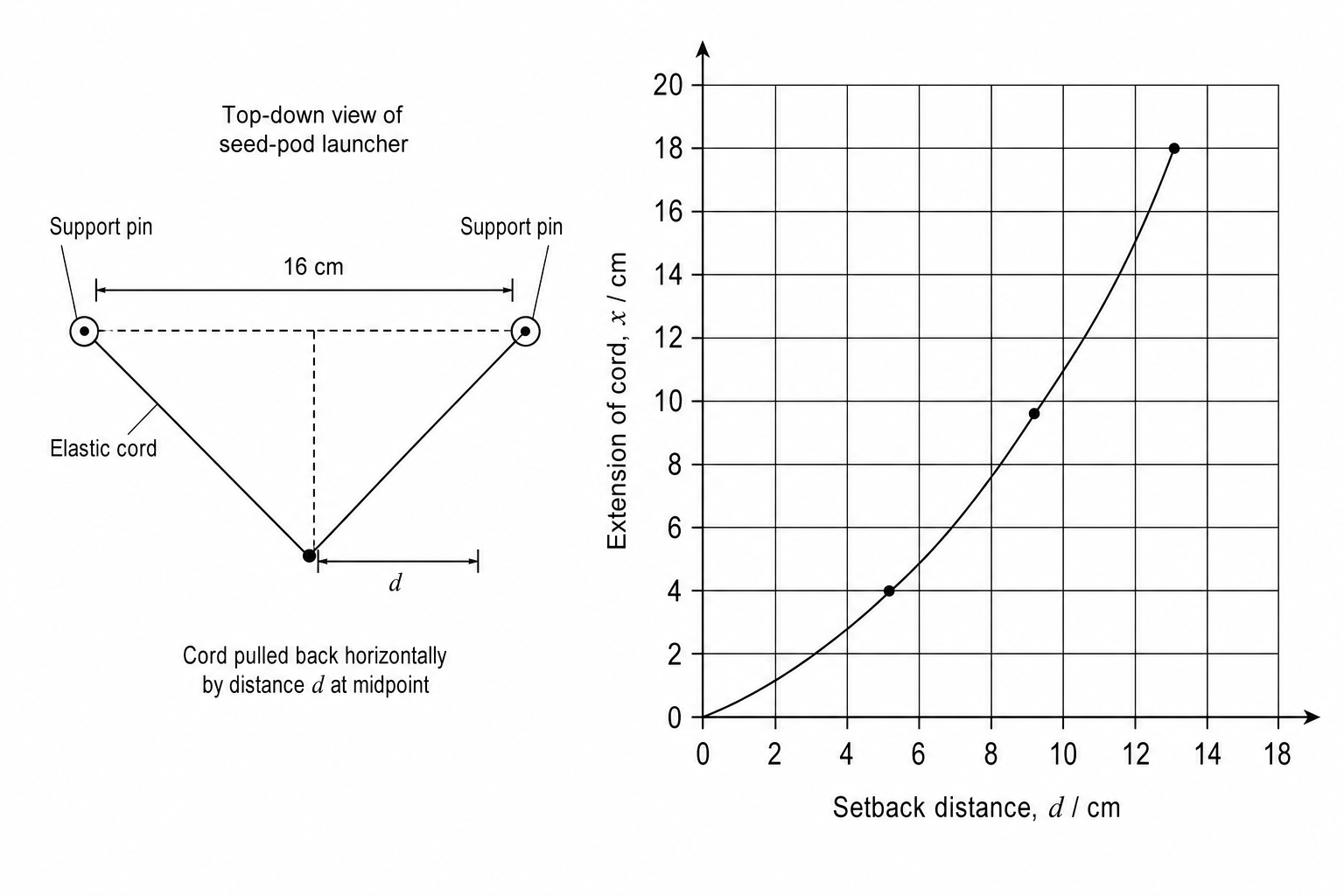 Launcher schematic and graph