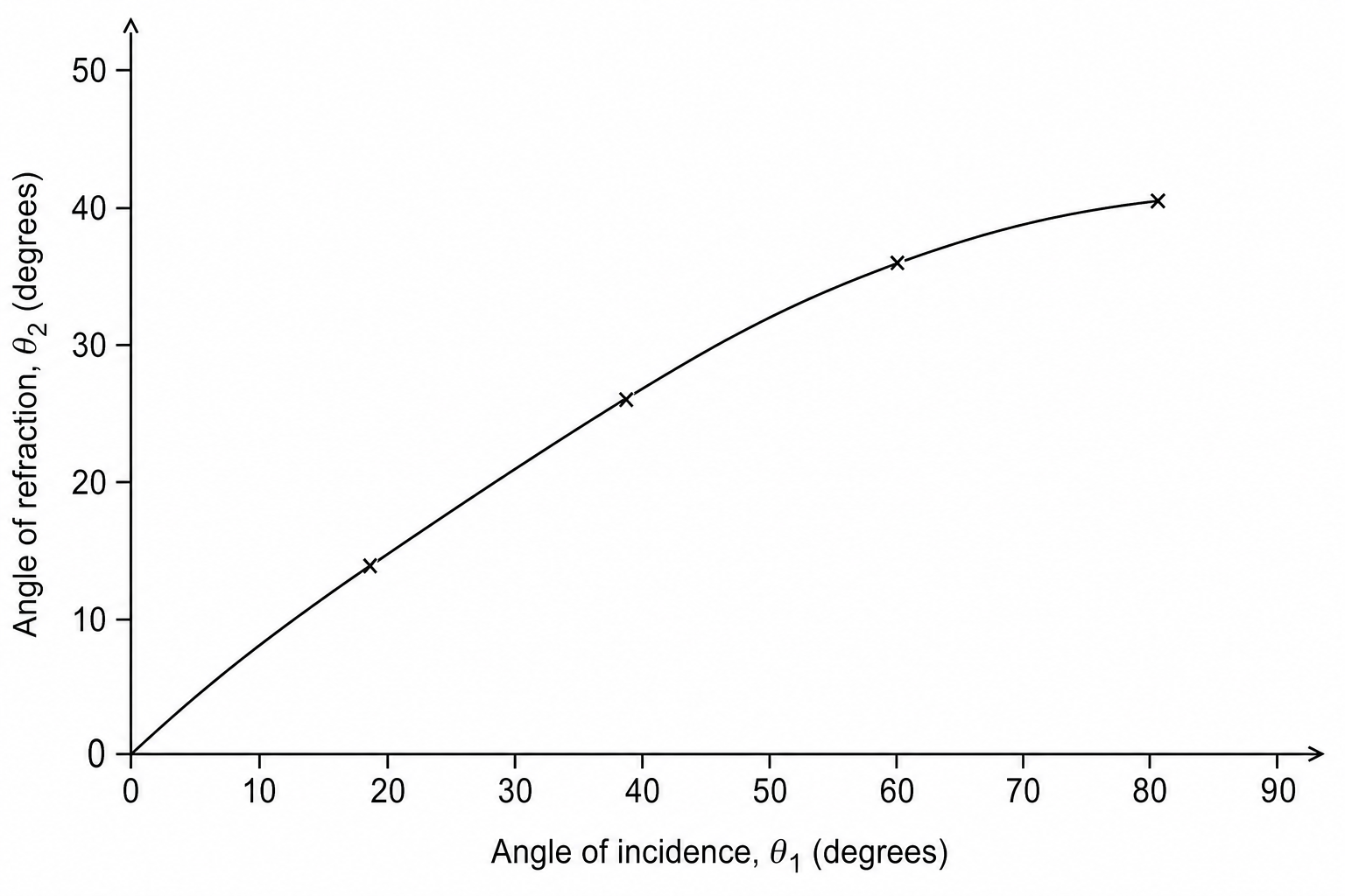 Graph of angle of refraction against angle of incidence