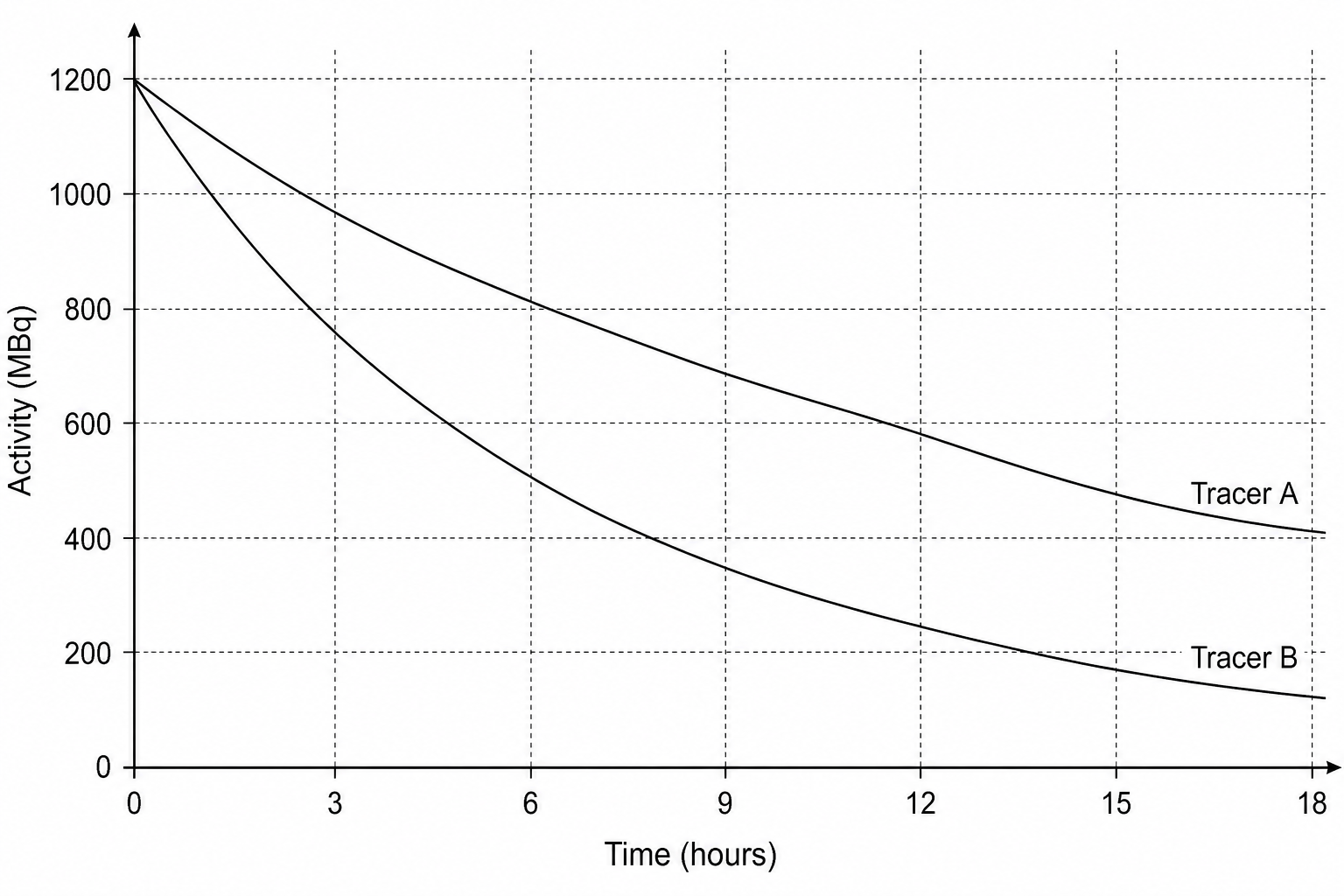 Figure 1: Decay curves of Tracer A and Tracer B.