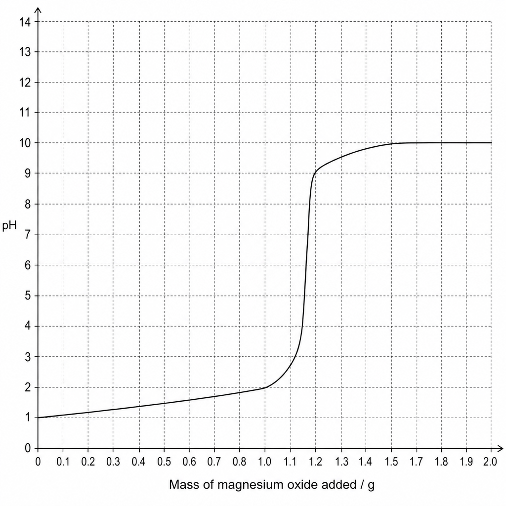 A titration curve graph showing pH on the y-axis and the mass of magnesium oxide added in grams on the x-axis. The y-axis ranges from 0 to 14 in increments of 1. The x-axis ranges from 0 to 2.0 g with gridlines every 0.1 g. The curve starts at pH 1.0 at 0 g, rises very gradually to about pH 2.0 at 1.0 g, then rises almost vertically from pH 3.0 up to pH 9.0 at exactly 1.2 g of magnesium oxide, before flattening out and leveling off near pH 10.0.