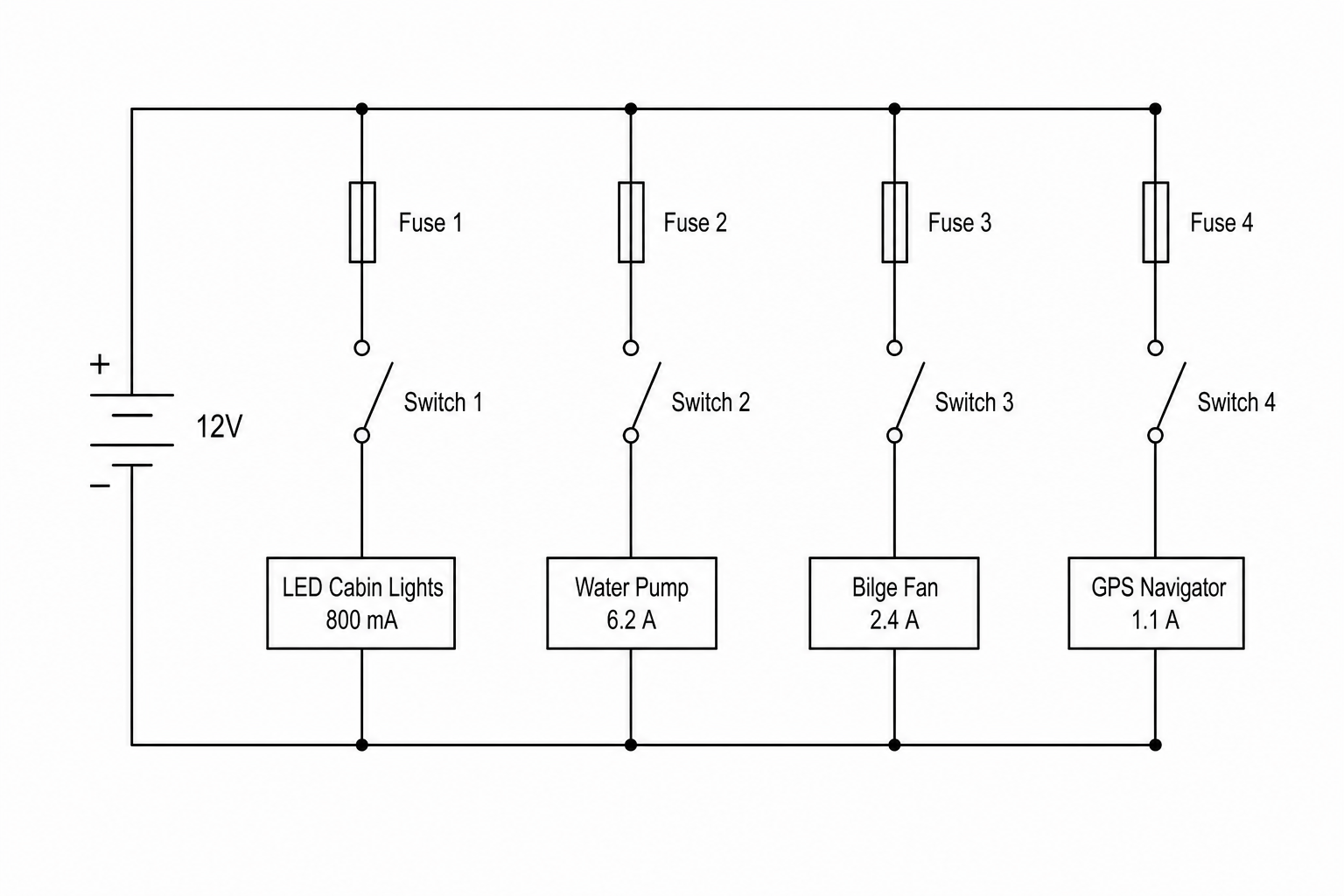 Figure 1: Schematic diagram of a marine electrical system showing four parallel branches connected to a 12 V leisure battery. Each branch contains a fuse, a switch, and one of the following devices with its operating current: LED Cabin Lights (800 mA), Water Pump (6.2 A), Bilge Fan (2.4 A), and GPS Navigator (1.1 A).