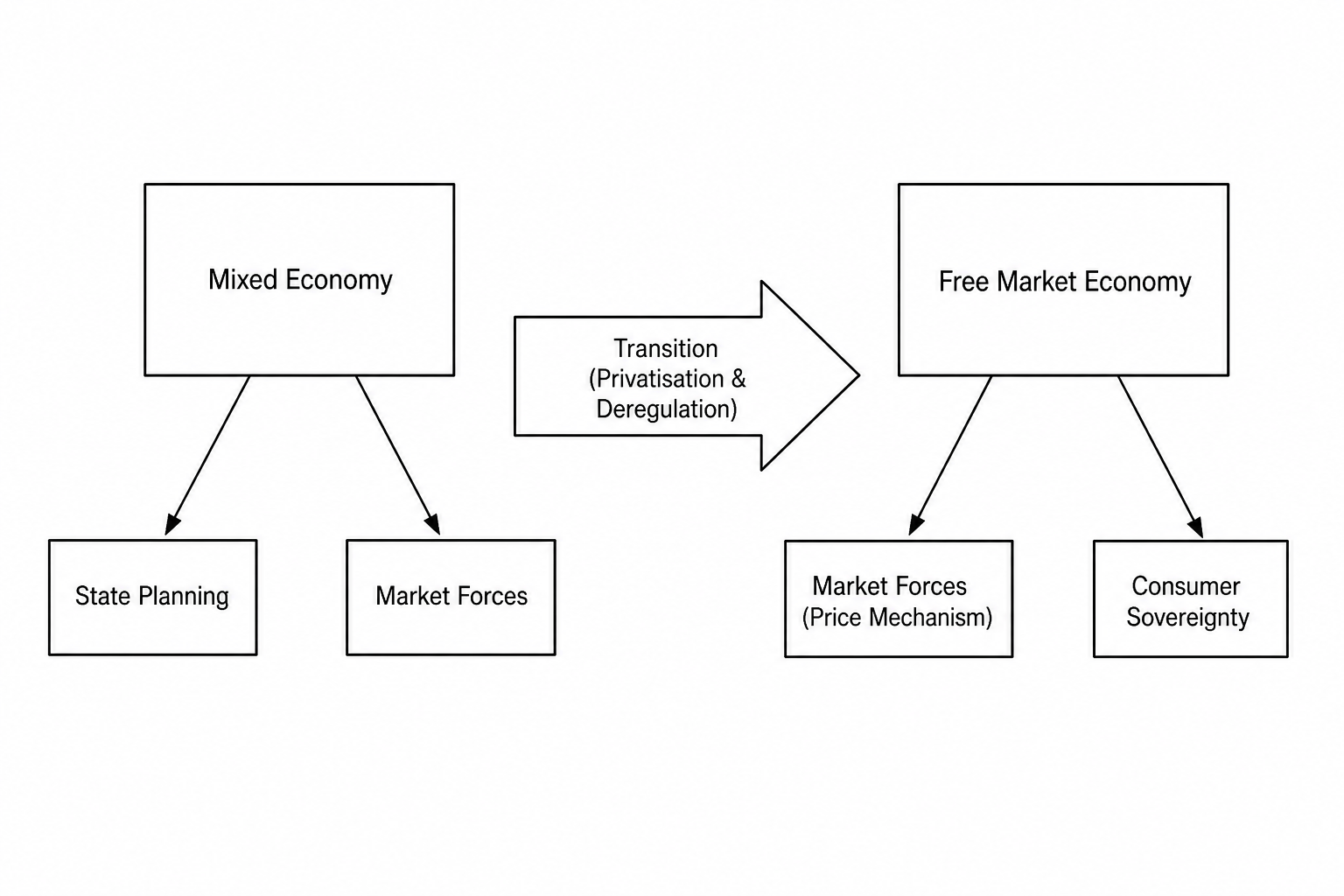 Economic Transition Diagram
