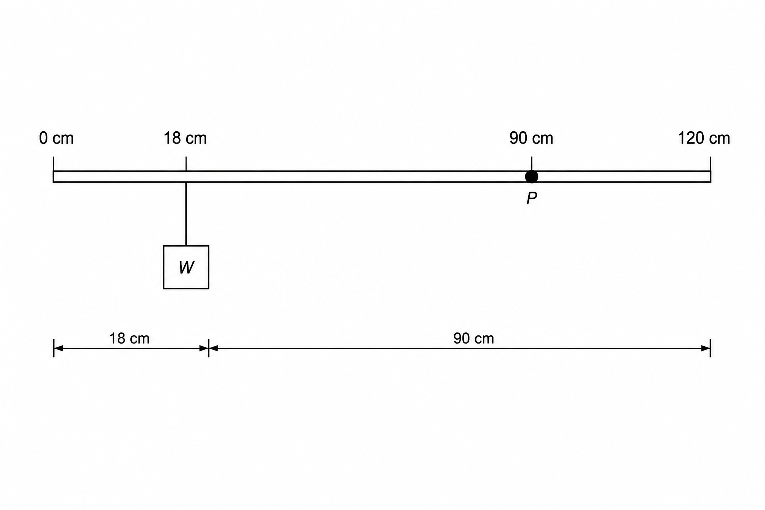 Figure 1: A horizontal steel lever pivoted at point P (90 cm mark) with a weight W hanging at the 18 cm mark.