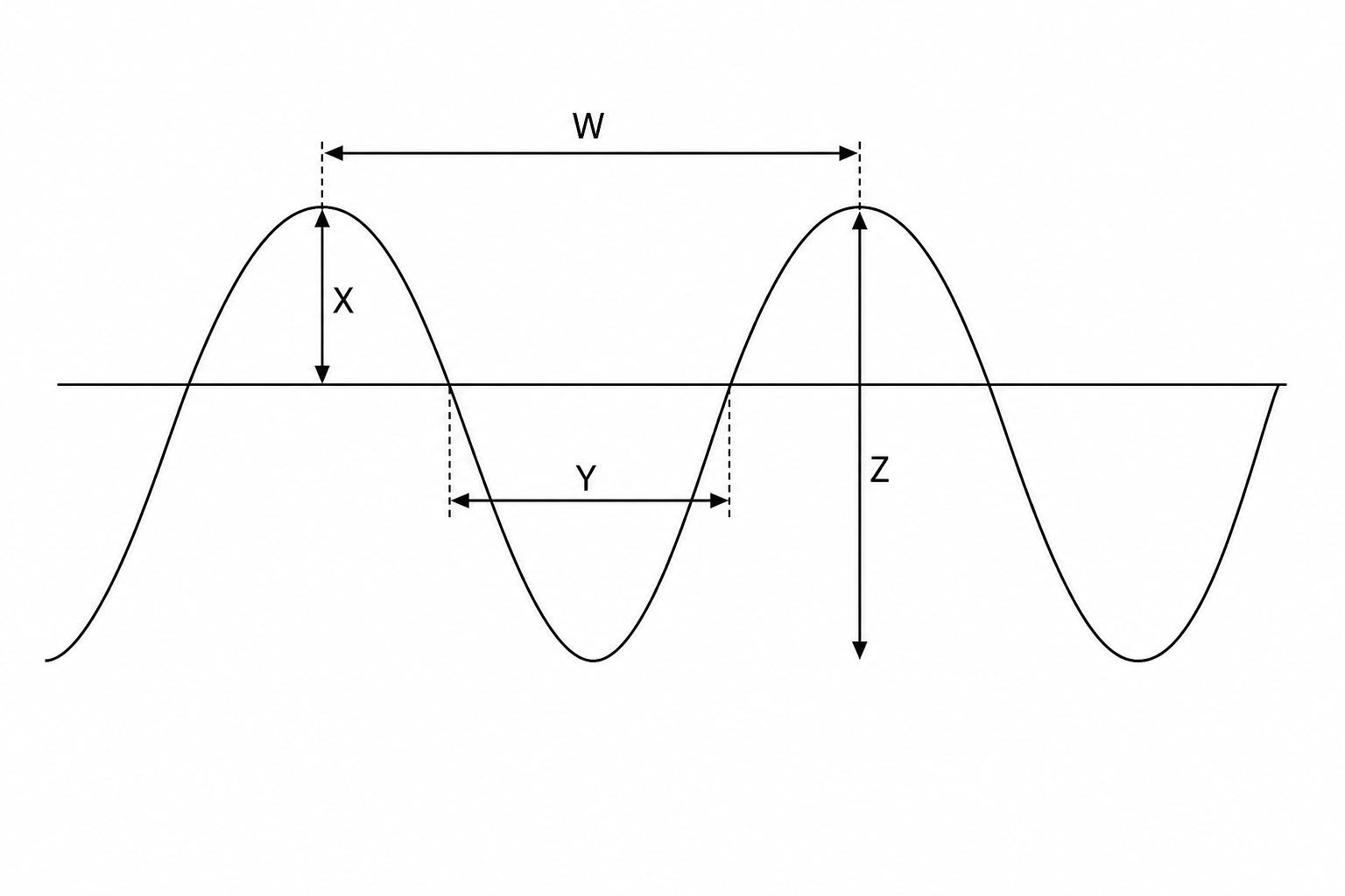 Transverse wave diagram with labels W, X, Y, and Z