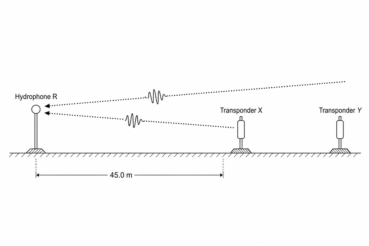 A schematic diagram showing an underwater acoustic localization setup.