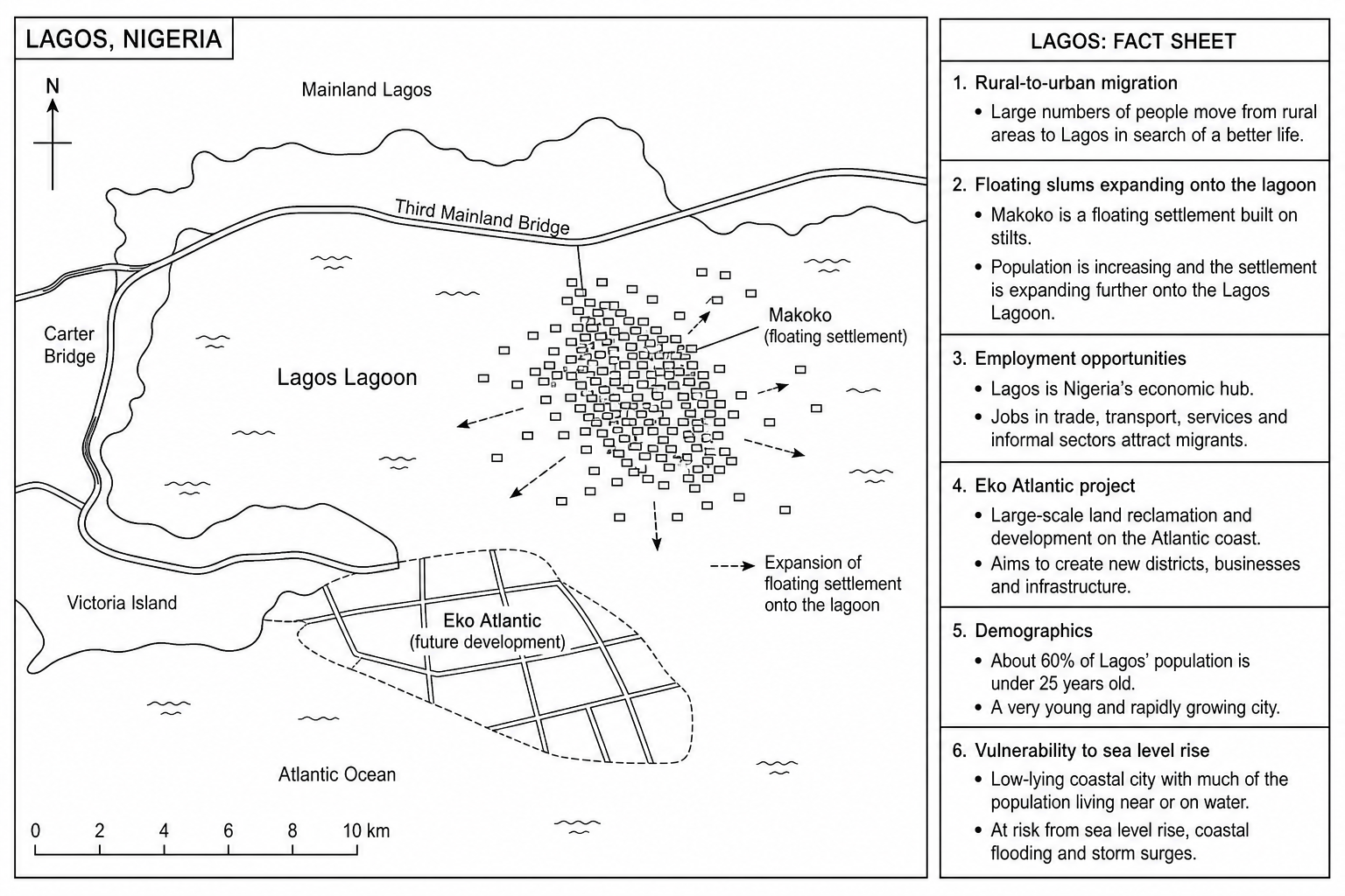Figure 2b: A map and fact sheet showing the urban sprawl of Lagos. The map highlights the sprawling informal settlements built directly over the water on the edge of the Lagos Lagoon. Selected facts outline the drivers of rural-to-urban migration, demographic youth bulge, coast reclamation projects, and environmental vulnerability.