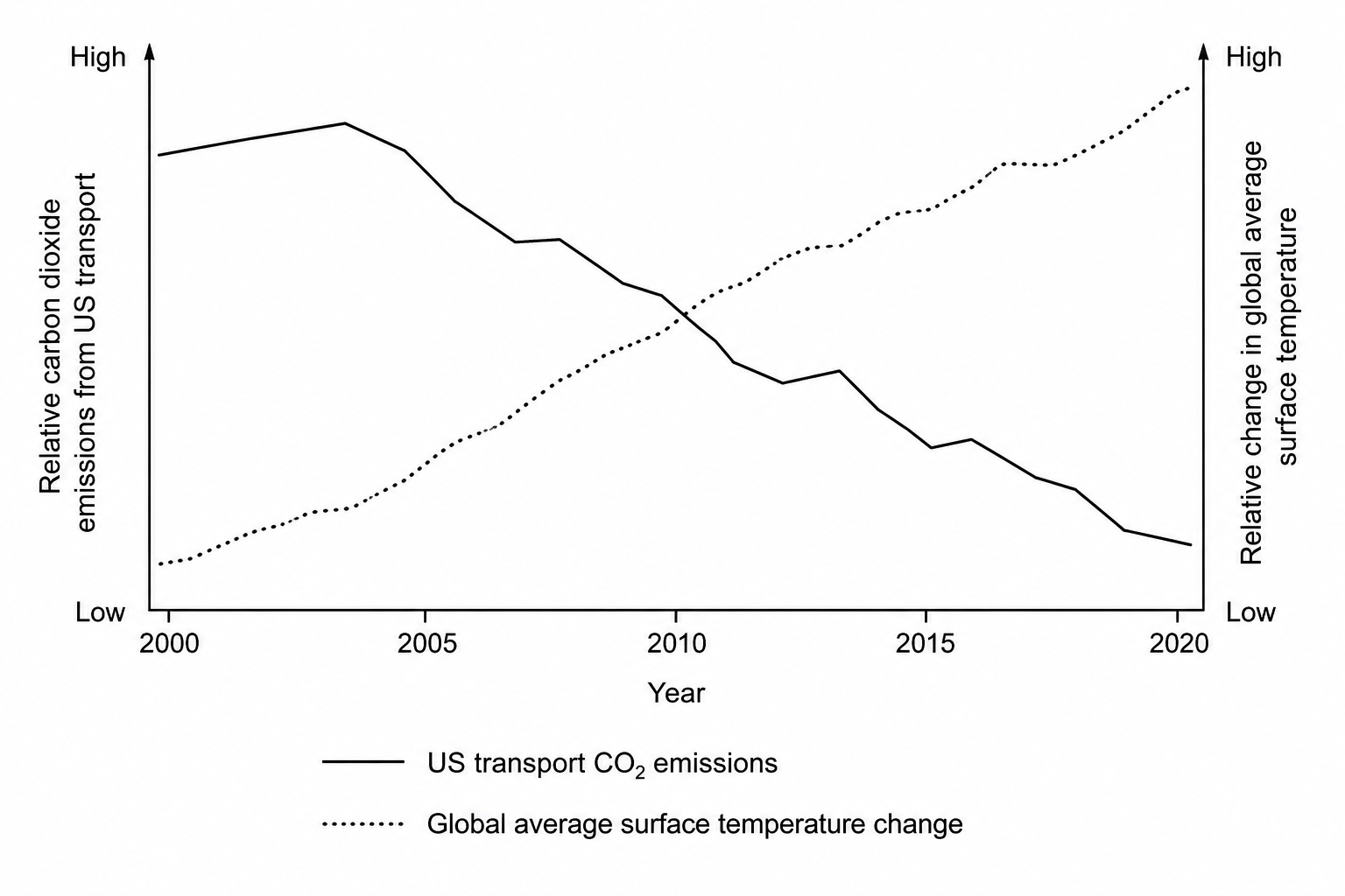Line graph showing USA transport \text{CO}_2 emissions and change in global average temperature from 2000 to 2020. The x-axis is Year, ranging from 2000 to 2020 in 5-year intervals (2000, 2005, 2010, 2015, 2020). The left y-axis represents 'Relative carbon dioxide emissions from US transport' (solid line), which starts at a high level in 2000, rises slightly to a peak in 2005, then decreases steadily with some fluctuations down to a much lower level in 2020. The right y-axis represents 'Relative change in global average surface temperature' (dotted line), which starts at a low level in 2000 and steadily rises with minor fluctuations up to its highest level in 2020.