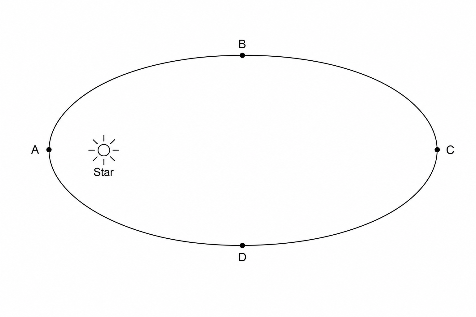 An ellipse representing the orbit of a comet around a Star.