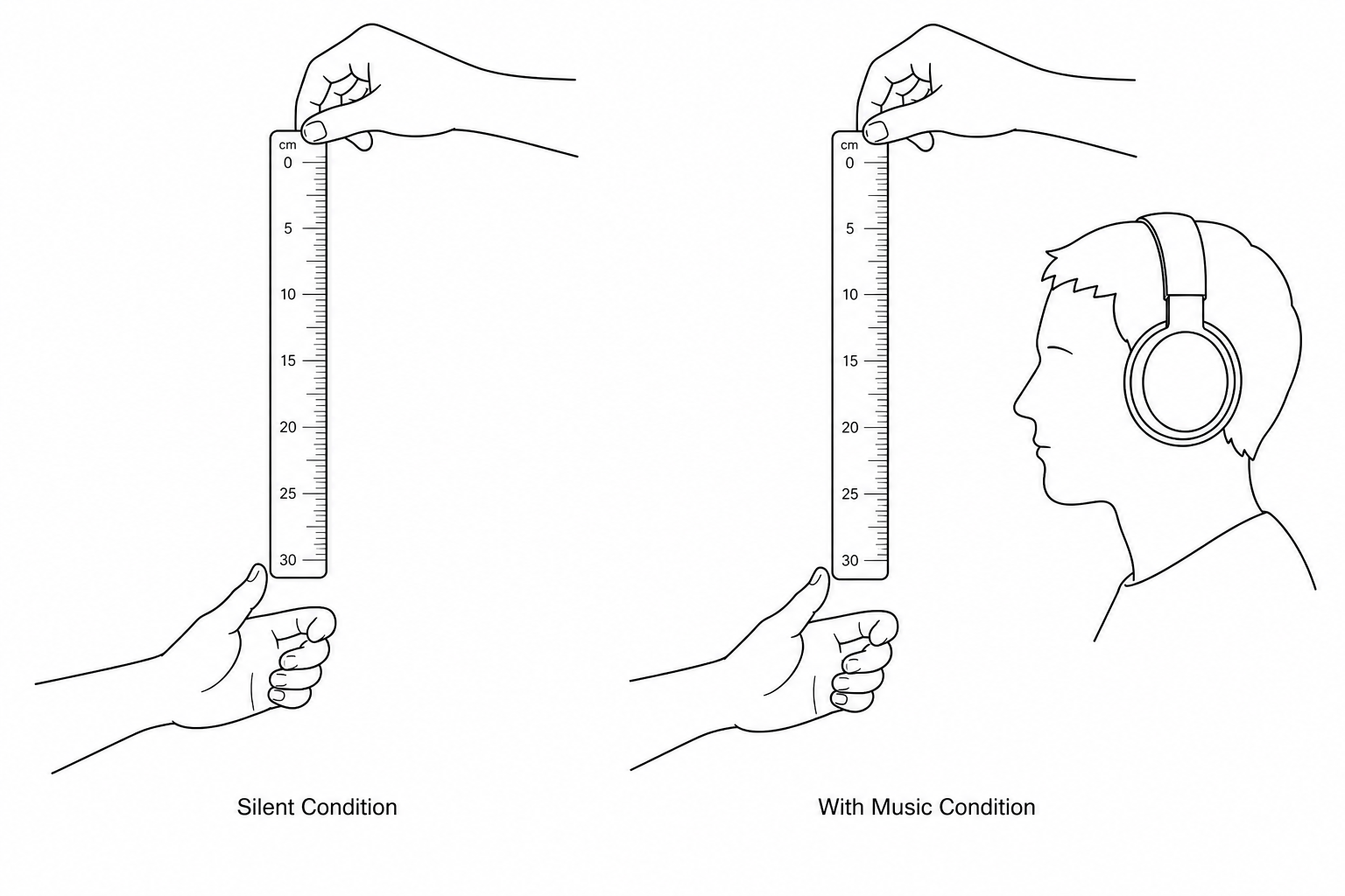 A diagram demonstrating the ruler drop test under two conditions. On the left, a student stands ready to catch a ruler in a quiet, distraction-free environment. On the right, the student is wearing large headphones playing music while waiting to catch the ruler.