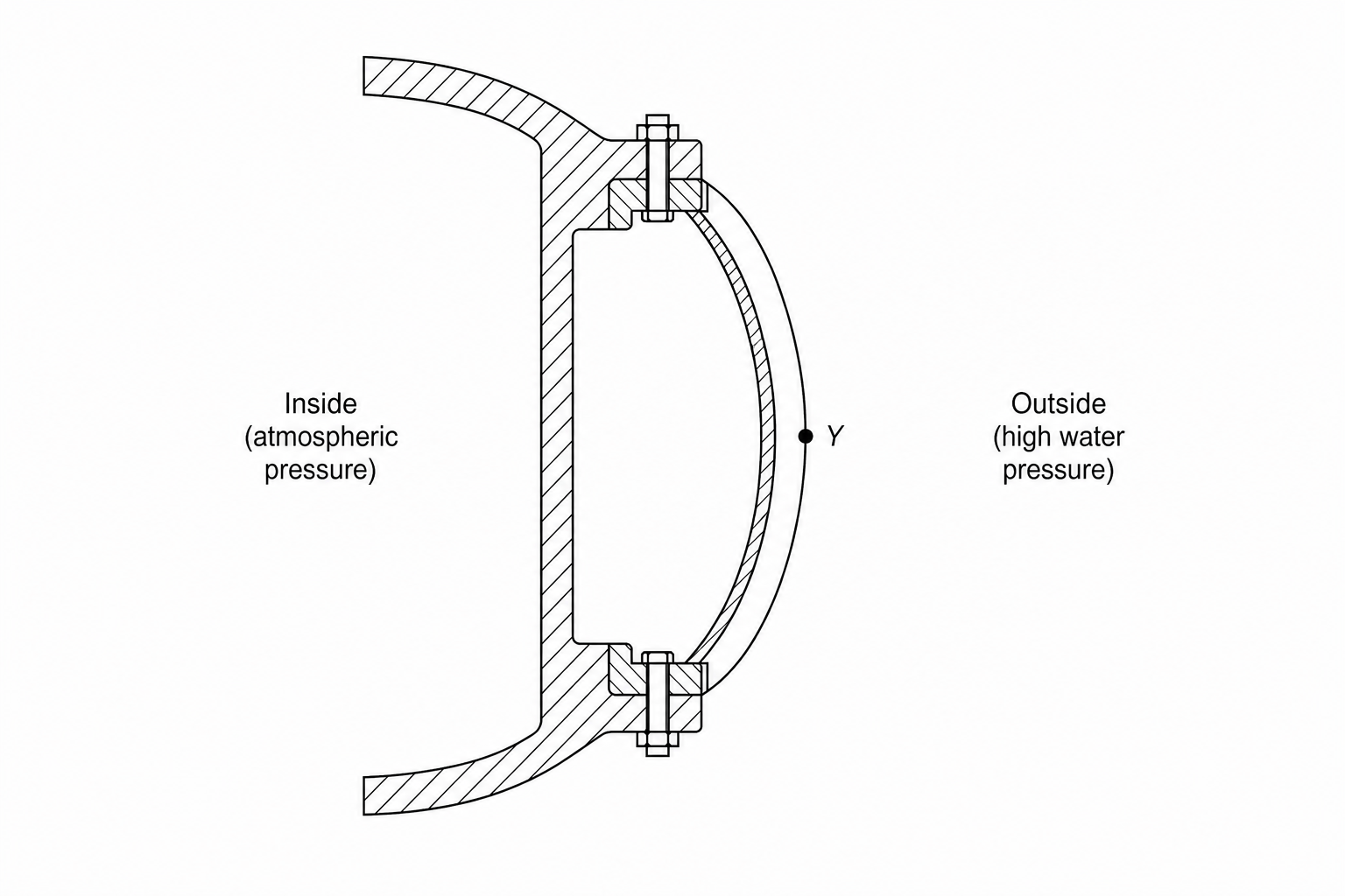 A cross-section diagram of a submersible hull with a viewing window. The left side of the diagram is labeled 'Inside (atmospheric pressure)'. The right side of the diagram is labeled 'Outside (high water pressure)'. A thick glass window separates the two sides. A point Y is marked on the outer surface of the glass window, which curves slightly outwards towards the right side.