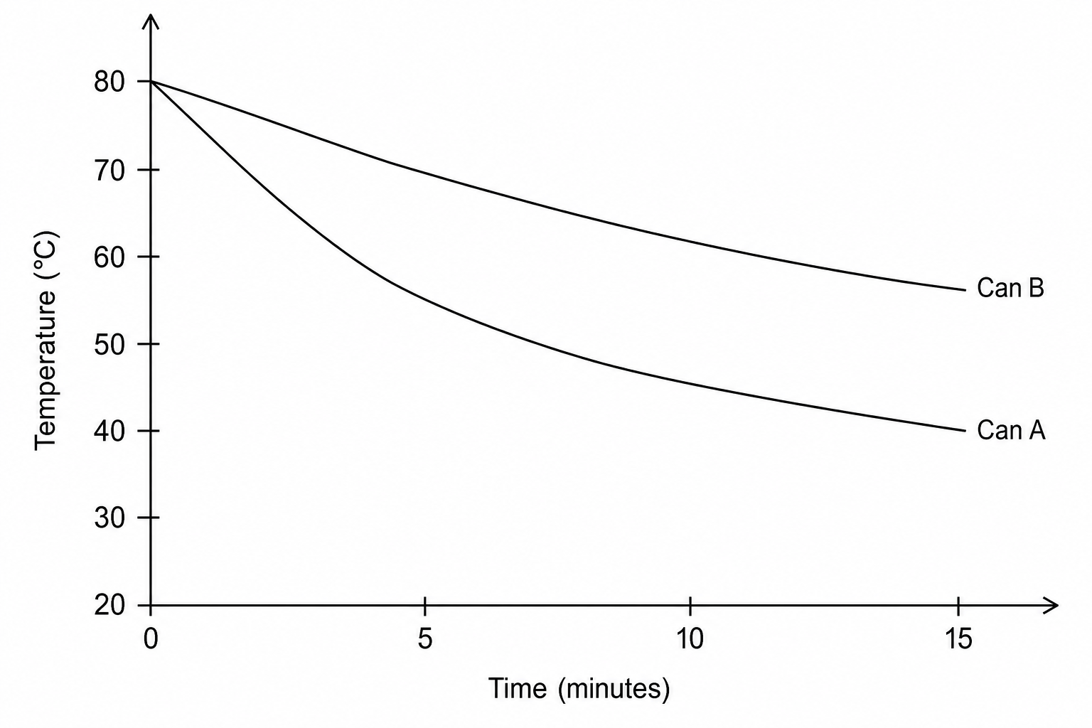 Figure 2: A line graph showing temperature on the y-axis (from 20 to 80 degrees Celsius) against time in minutes on the x-axis (from 0 to 15). The curve for Can A starts at 80 degrees Celsius and decreases steeply, reaching 40 degrees Celsius at 15 minutes. The curve for Can B starts at 80 degrees Celsius and decreases more gradually, reaching 55 degrees Celsius at 15 minutes.