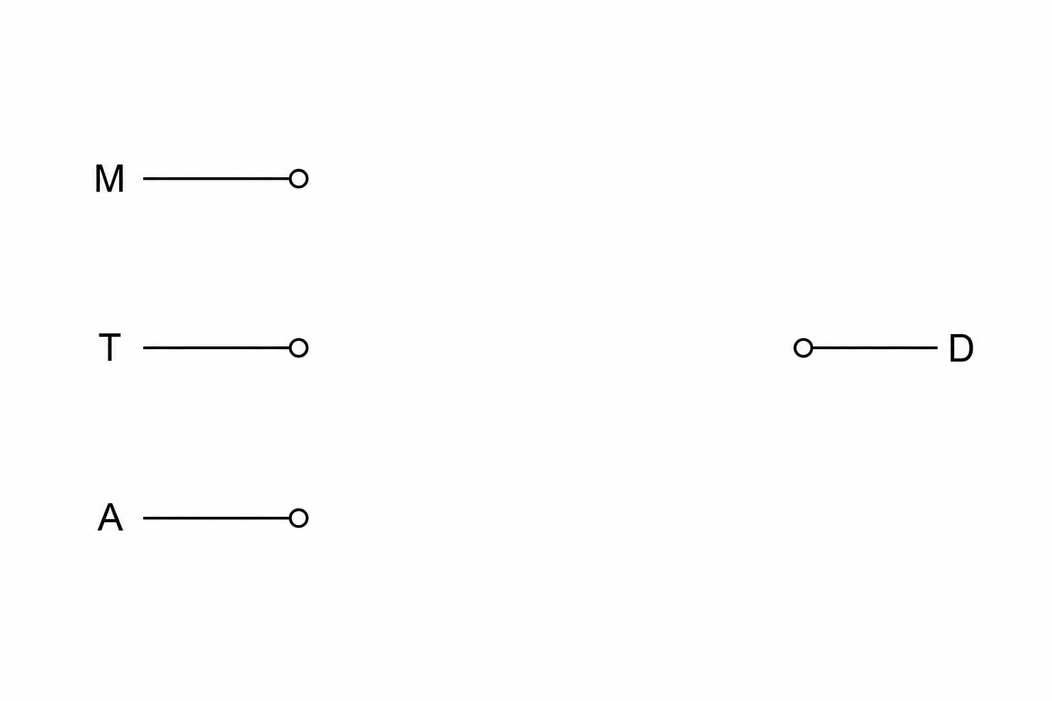 Logic circuit template with inputs M, T, A and output D