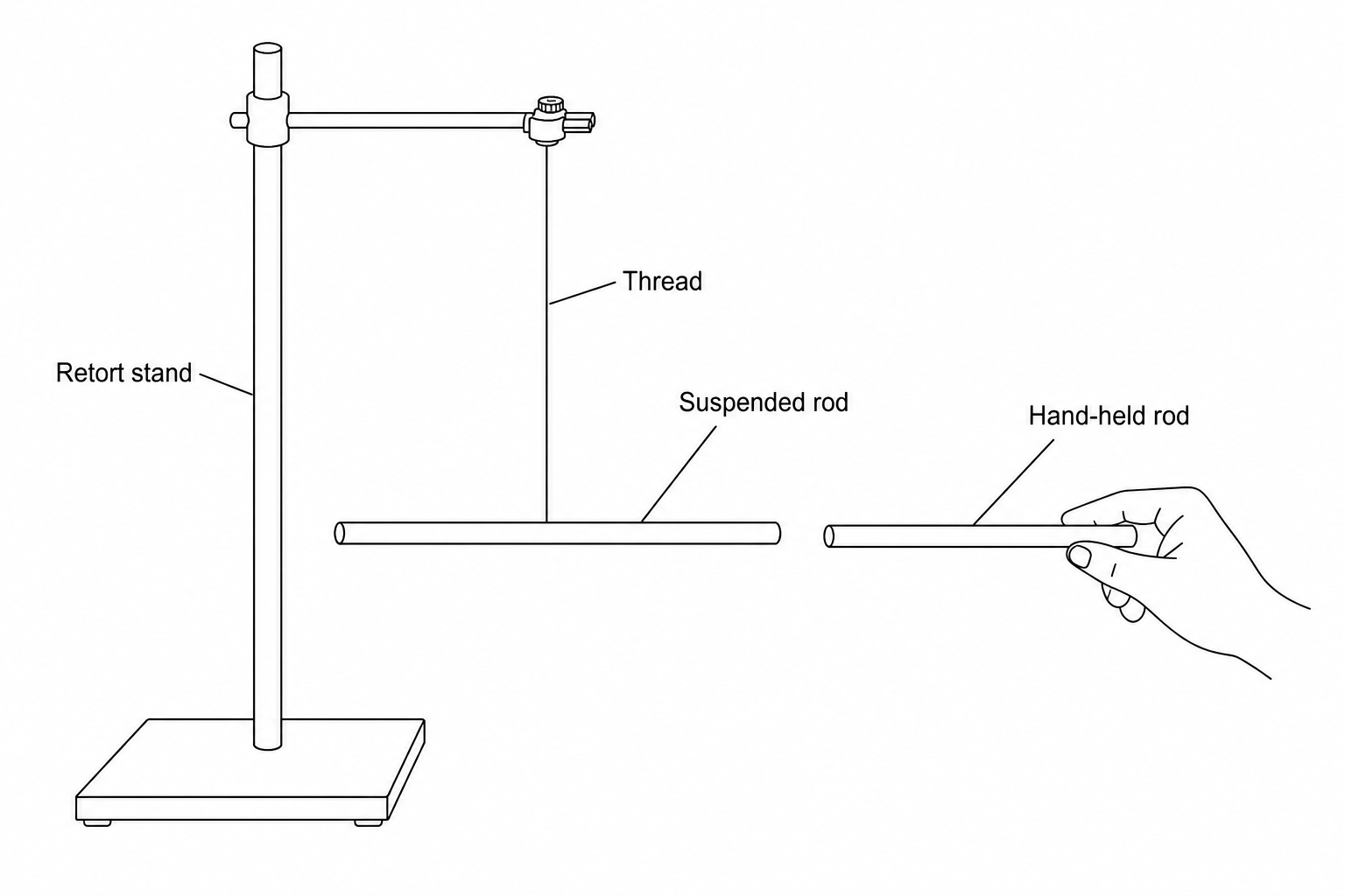 A diagram showing a polythene rod suspended horizontally by a thin thread from a laboratory stand, allowing it to swing and rotate freely. Another rod is held by a hand and its charged end is brought close to the charged end of the suspended rod to show the force of interaction between them.