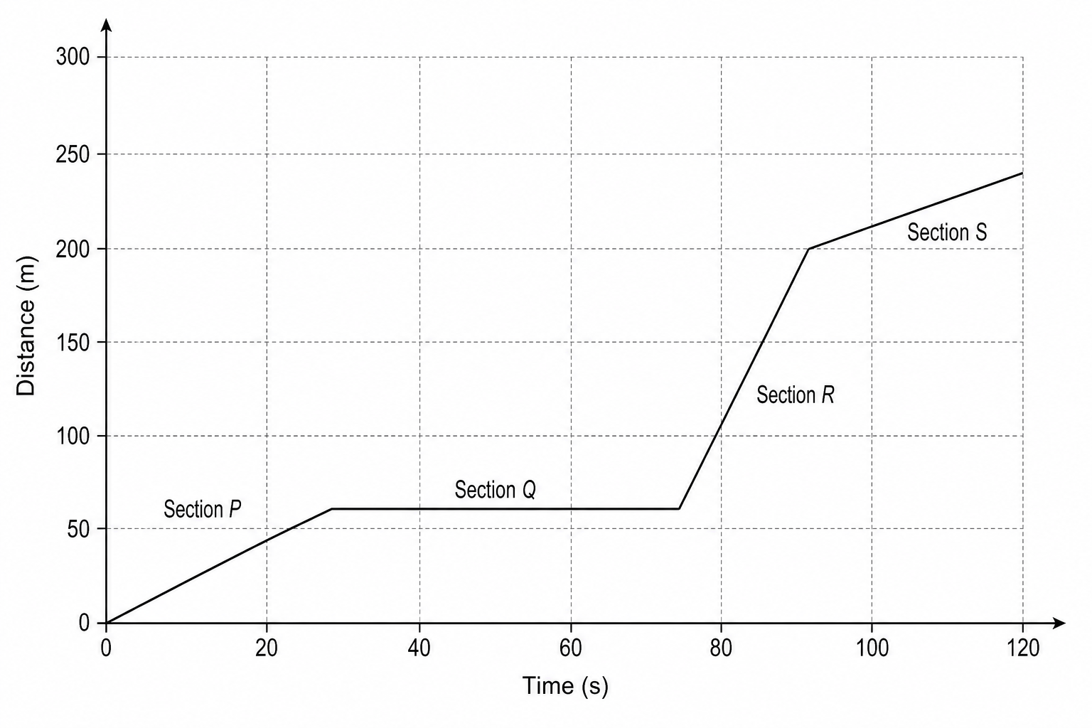 Distance-time graph
