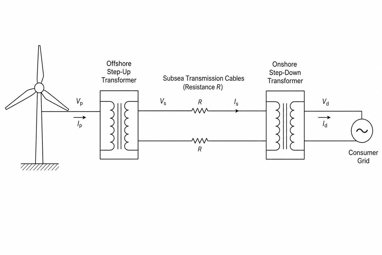Offshore Wind Transmission System