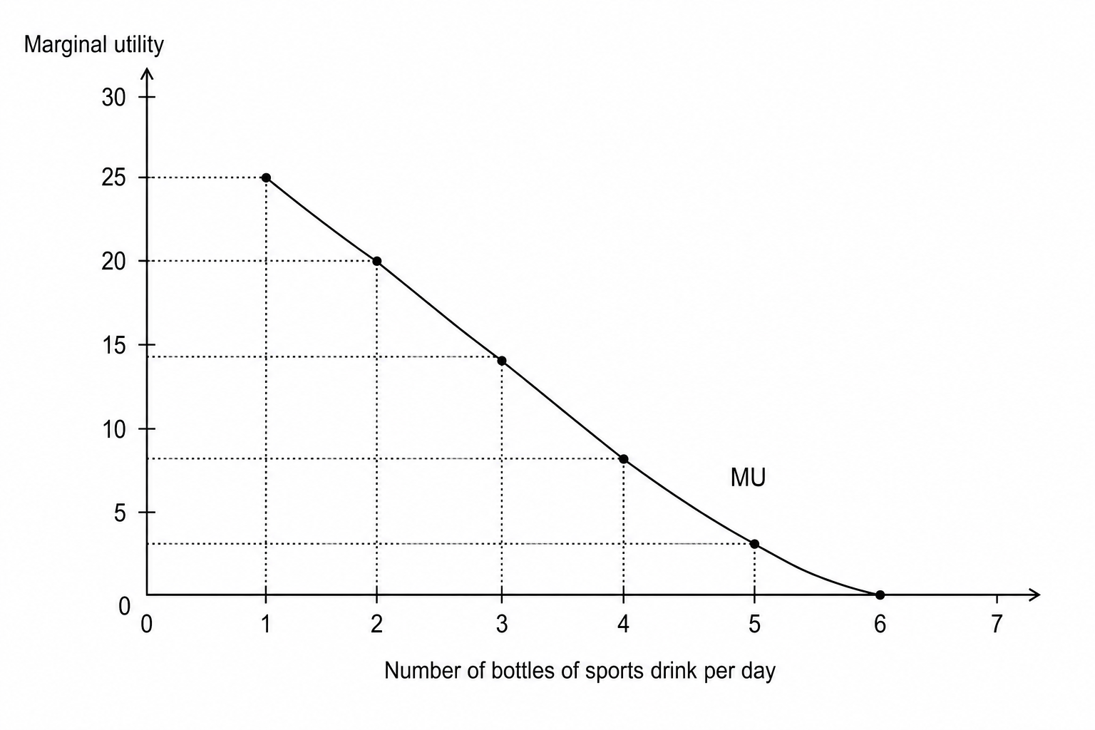 Figure 3: Marginal utility curve