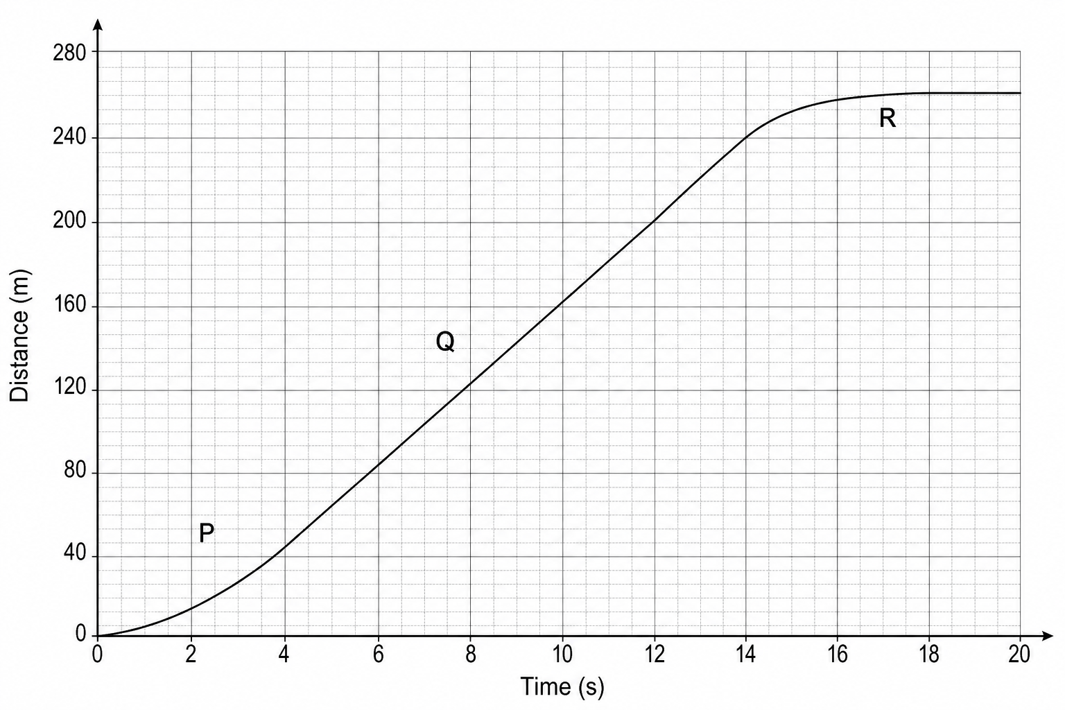 Distance-time graph for a maglev test sled