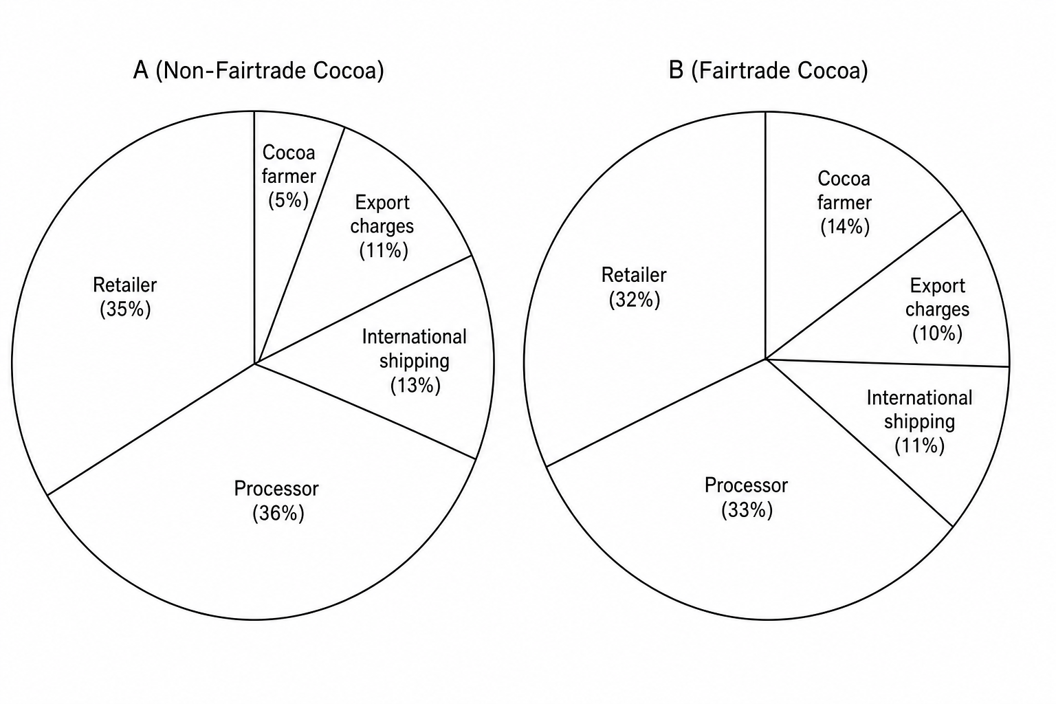 Fairtrade vs Non-Fairtrade Cocoa Supply Chains