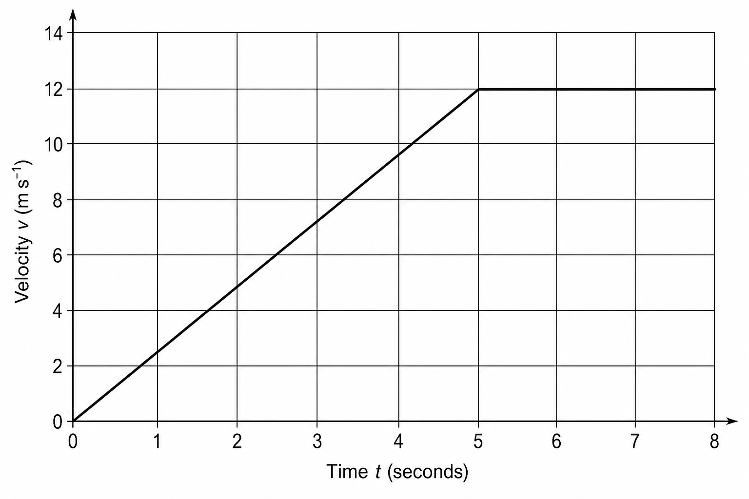 Velocity-time graph of the drone