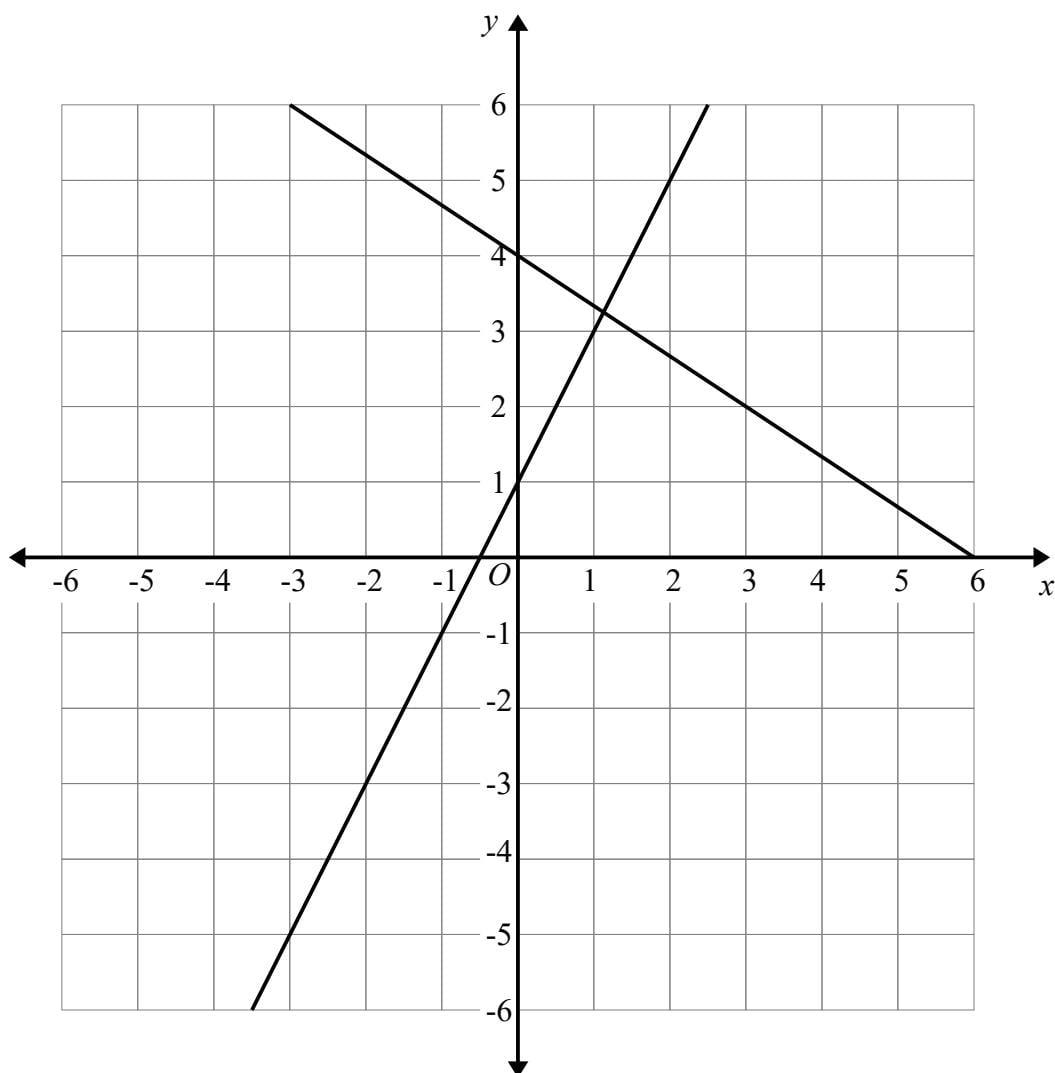 A coordinate grid with x and y axes ranging from -6 to 6. Two straight lines are plotted: y = 2x + 1 and 3y + 2x = 12.