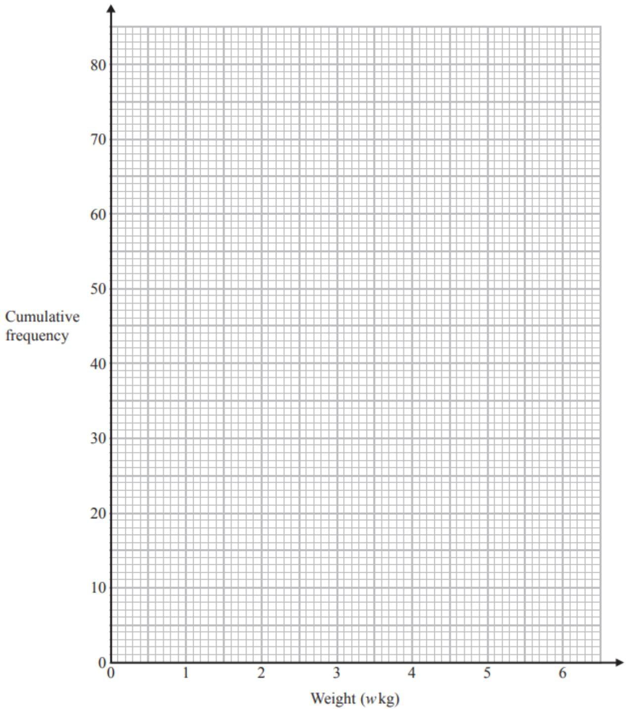 A blank cumulative frequency graph grid.