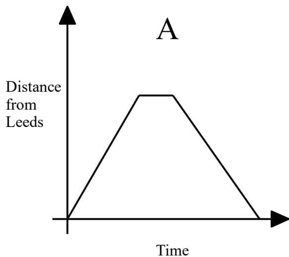 Distance time graph A