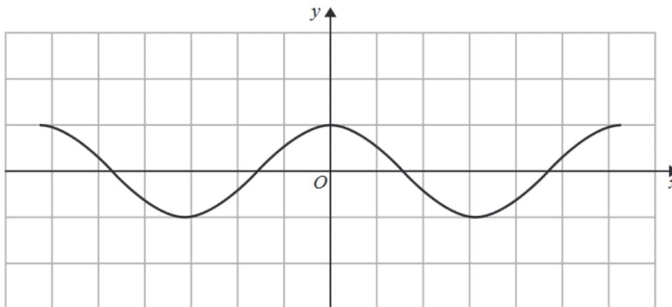 Graph of y = cos x on a grid.