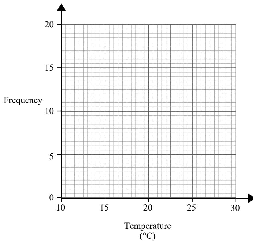 A blank coordinate grid for drawing a frequency polygon.