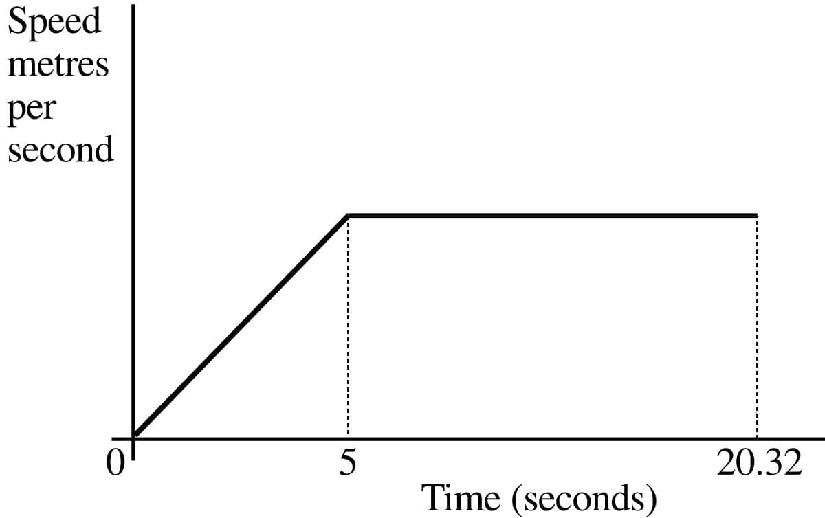 A speed-time graph for a sprinter.